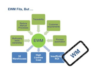 EWM Fits, But … 
32 Warehouses 
High License Cost 
Insufficient ROI 
EWM 
Multi-party stock ownership 
Reduce Manual Processes 
Traceability 
Customer requirements 
Process automation  