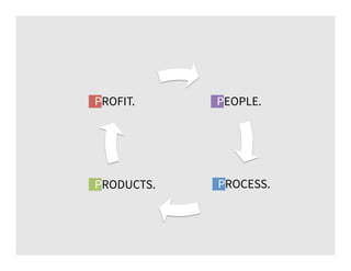 PEOPLE.
PROCESS.PRODUCTS.
PROFIT.
 
