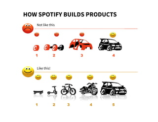 HOW SPOTIFY BUILDS PRODUCTS
NOT LIKE THIS
LIKE THIS
HOW SPOTIFY BUILDS PRODUCTS
Not like this
Like this!
 