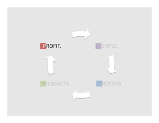 PEOPLE.
PROCESS.PRODUCTS.
PROFIT.
 