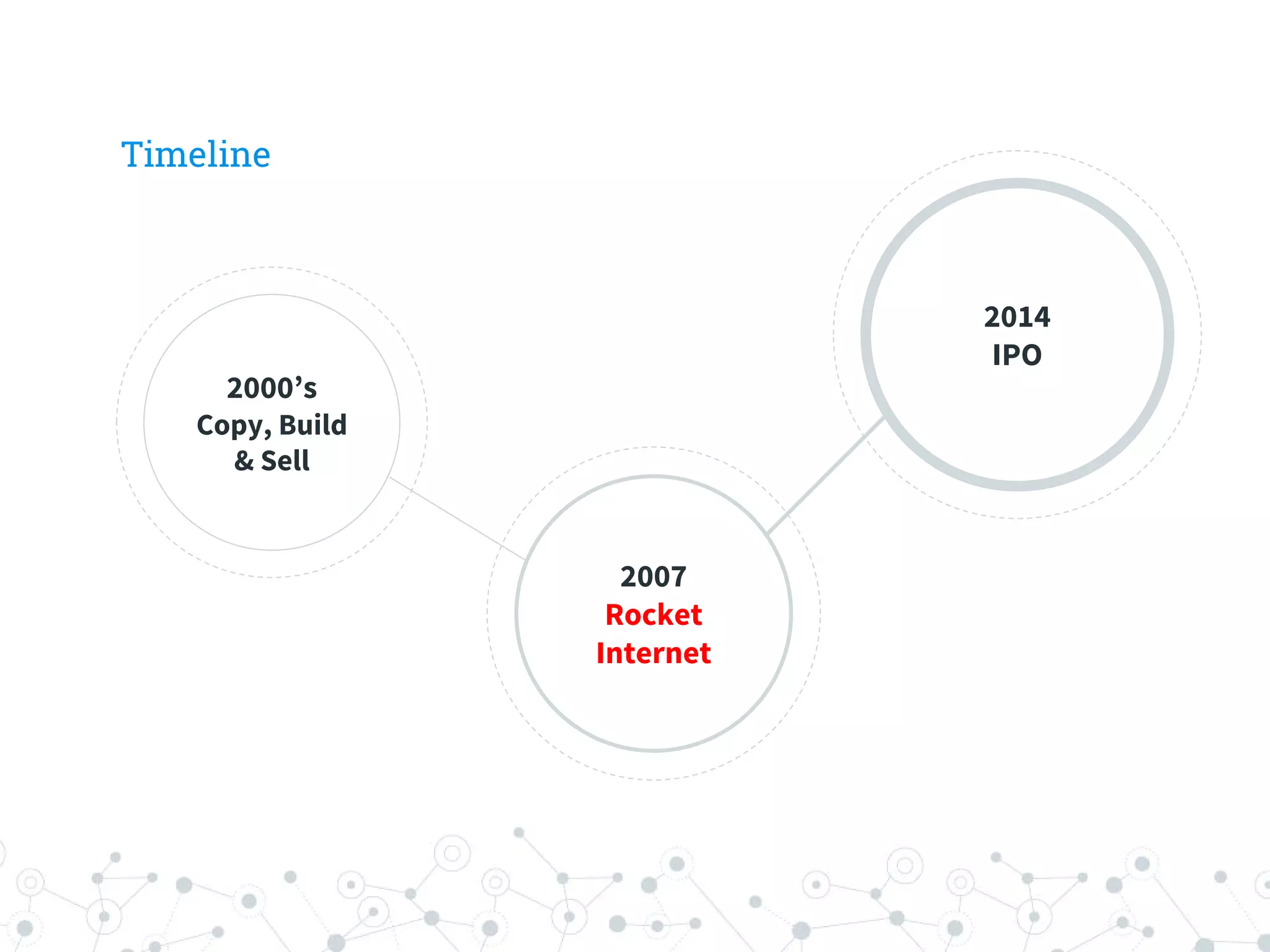 Timeline
2000’s
Copy, Build
& Sell
2007
Rocket
Internet
2014
IPO
 