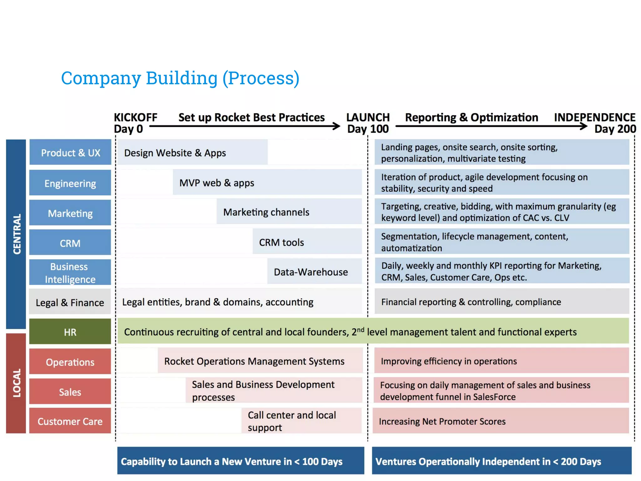Company Building (Process)
 