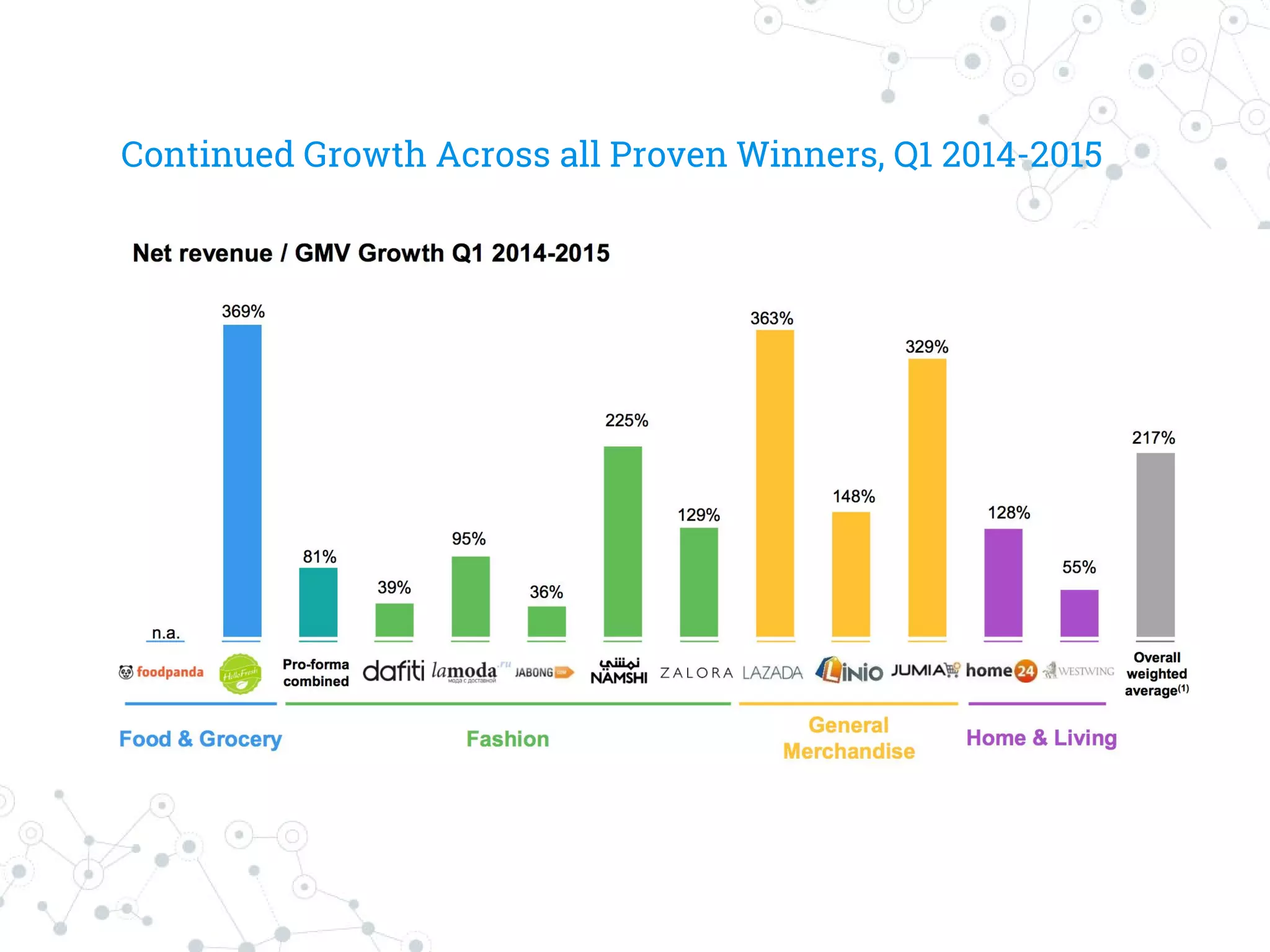 Continued Growth Across all Proven Winners, Q1 2014-2015
 