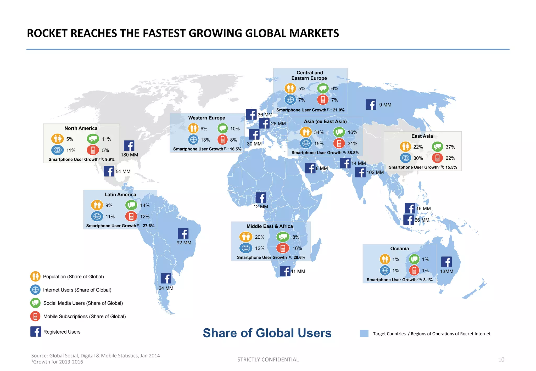 ROCKET	
  REACHES	
  THE	
  FASTEST	
  GROWING	
  GLOBAL	
  MARKETS	
  
STRICTLY	
  CONFIDENTIAL	
   10	
  
Target	
  Countries	
  	
  /	
  Regions	
  of	
  Opera;ons	
  of	
  Rocket	
  Internet	
  Share of Global Users
Latin America
Smartphone User Growth (1): 27.6%
9% 14%
11% 12%
Population (Share of Global)
Internet Users (Share of Global)
Social Media Users (Share of Global)
Mobile Subscriptions (Share of Global)
North America
Smartphone User Growth (1): 9.9%
5% 11%
11% 5%
54 MM
180 MM
92 MM
24 MM
Western Europe
Smartphone User Growth (1): 16.5%
6% 10%
13% 8%
36 MM
28 MM
30 MM
Central and
Eastern Europe
Smartphone User Growth (1): 21.0%
5% 6%
7% 7%
9 MM
8 MM
Middle East & Africa
Smartphone User Growth (1): 28.6%
20% 8%
12% 16%
12 MM
11 MM
Asia (ex East Asia)
Smartphone User Growth(1): 38.8%
34% 16%
15% 31%
14 MM
102 MM
16 MM
66 MM
13MM
Oceania
Smartphone User Growth (1): 8.1%
1% 1%
1% 1%
East Asia
Smartphone User Growth (1): 15.5%
22% 37%
30% 22%
Registered Users
Source:	
  Global	
  Social,	
  Digital	
  &	
  Mobile	
  Sta;s;cs,	
  Jan	
  2014	
  
1Growth	
  for	
  2013-­‐2016	
  
 