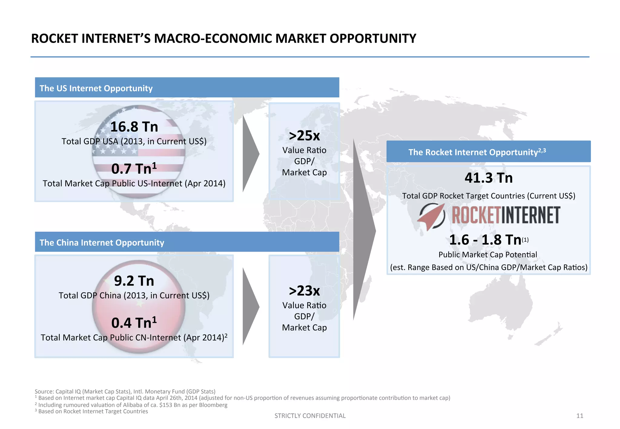 ROCKET	
  INTERNET’S	
  MACRO-­‐ECONOMIC	
  MARKET	
  OPPORTUNITY	
  
STRICTLY	
  CONFIDENTIAL	
   11	
  
Source:	
  Capital	
  IQ	
  (Market	
  Cap	
  Stats),	
  Intl.	
  Monetary	
  Fund	
  (GDP	
  Stats)	
  
1	
  Based	
  on	
  Internet	
  market	
  cap	
  Capital	
  IQ	
  data	
  April	
  26th,	
  2014	
  (adjusted	
  for	
  non-­‐US	
  propor;on	
  of	
  revenues	
  assuming	
  propor;onate	
  contribu;on	
  to	
  market	
  cap)	
  	
  
2	
  Including	
  rumoured	
  valua;on	
  of	
  Alibaba	
  of	
  ca.	
  $153	
  Bn	
  as	
  per	
  Bloomberg	
  
3	
  Based	
  on	
  Rocket	
  Internet	
  Target	
  Countries	
  	
  
	
  
9.2	
  Tn	
  
Total	
  GDP	
  China	
  (2013,	
  in	
  Current	
  US$)	
  
	
  
0.4	
  Tn1	
  
Total	
  Market	
  Cap	
  Public	
  CN-­‐Internet	
  (Apr	
  2014)2	
  
	
  
	
  
16.8	
  Tn	
  
Total	
  GDP	
  USA	
  (2013,	
  in	
  Current	
  US$)	
  
	
  
0.7	
  Tn1	
  
Total	
  Market	
  Cap	
  Public	
  US-­‐Internet	
  (Apr	
  2014)	
  
	
  
>25x	
  
Value	
  Ra;o	
  
GDP/	
  
Market	
  Cap	
  
>23x	
  
Value	
  Ra;o	
  
GDP/	
  
Market	
  Cap	
  
The	
  US	
  Internet	
  Opportunity	
  
The	
  China	
  Internet	
  Opportunity	
  
41.3	
  Tn	
  
Total	
  GDP	
  Rocket	
  Target	
  Countries	
  (Current	
  US$)	
  
	
  
	
  
1.6	
  -­‐	
  1.8	
  Tn(1)	
  
Public	
  Market	
  Cap	
  Poten;al	
  	
  
(est.	
  Range	
  Based	
  on	
  US/China	
  GDP/Market	
  Cap	
  Ra;os)	
  
The	
  Rocket	
  Internet	
  Opportunity2,3	
  
 