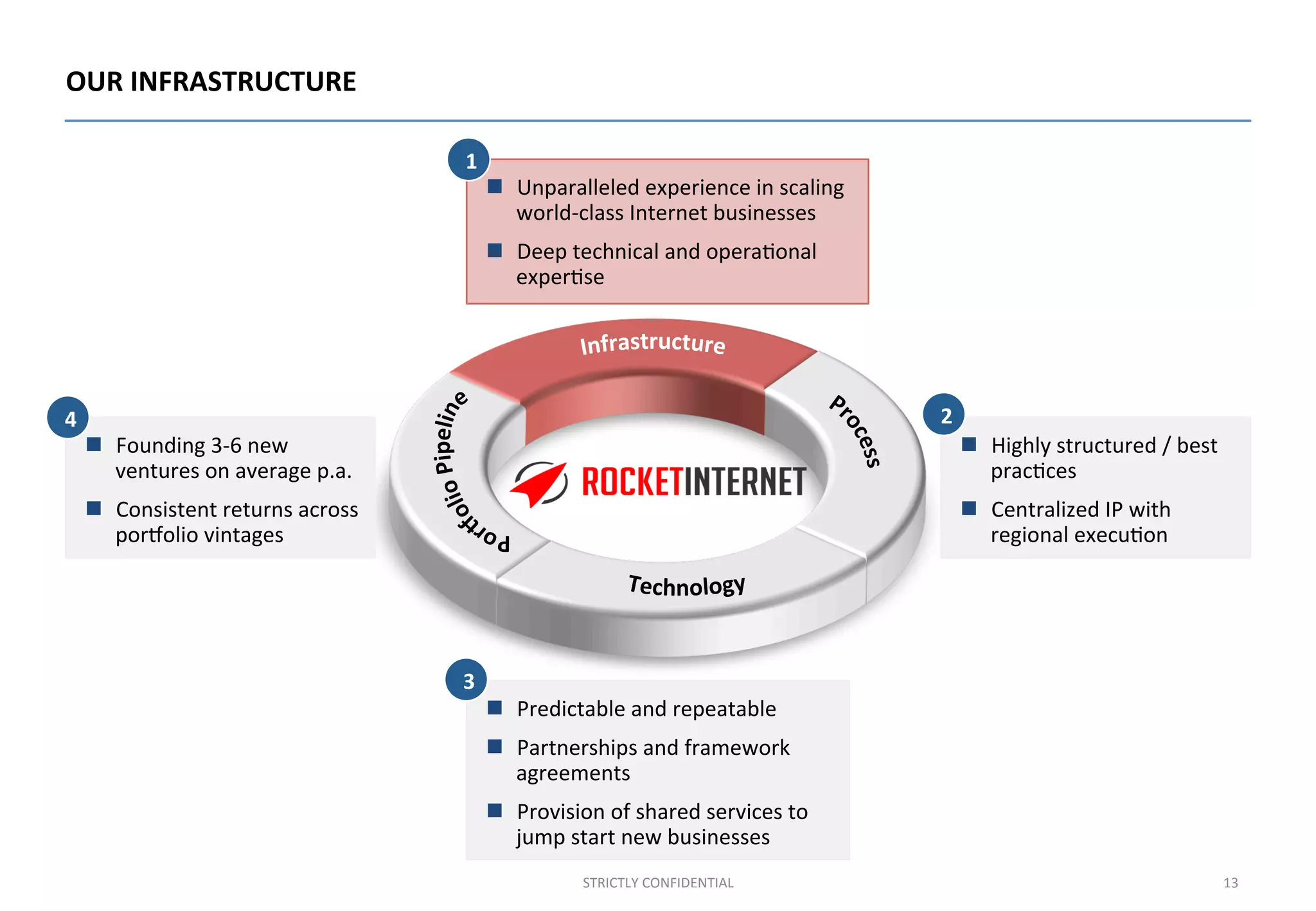 13	
  STRICTLY	
  CONFIDENTIAL	
  
OUR	
  INFRASTRUCTURE	
  
n  Unparalleled	
  experience	
  in	
  scaling	
  
world-­‐class	
  Internet	
  businesses	
  
n  Deep	
  technical	
  and	
  opera;onal	
  
exper;se	
  
n  Highly	
  structured	
  /	
  best	
  
prac;ces	
  	
  
n  Centralized	
  IP	
  with	
  
regional	
  execu;on	
  
n  Founding	
  3-­‐6	
  new	
  
ventures	
  on	
  average	
  p.a.	
  
n  Consistent	
  returns	
  across	
  
pormolio	
  vintages	
  
n  Predictable	
  and	
  repeatable	
  
n  Partnerships	
  and	
  framework	
  
agreements	
  
n  Provision	
  of	
  shared	
  services	
  to	
  
jump	
  start	
  new	
  businesses	
  
1
24
3
 