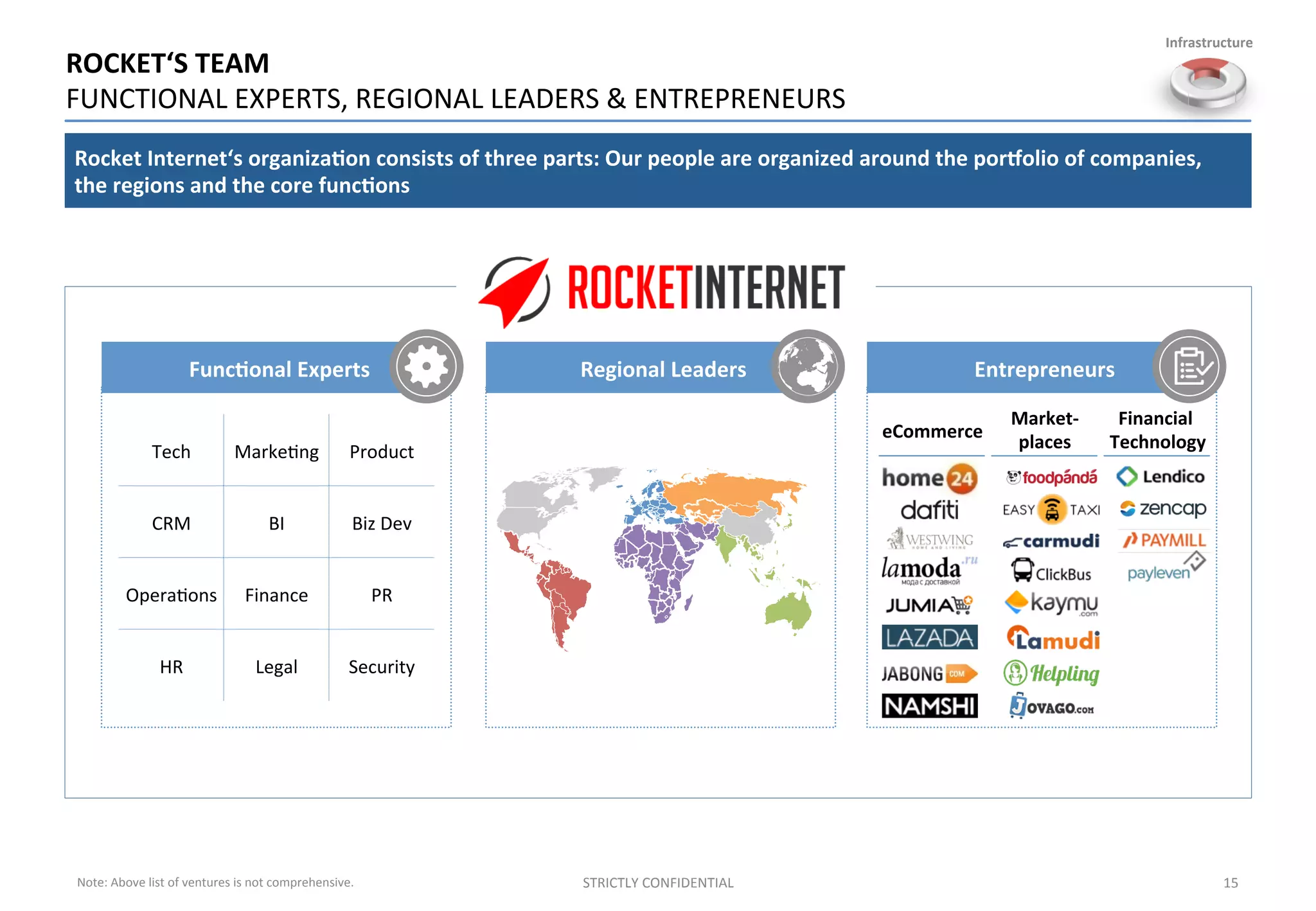 ROCKET‘S	
  TEAM	
  
FUNCTIONAL	
  EXPERTS,	
  REGIONAL	
  LEADERS	
  &	
  ENTREPRENEURS	
  
15	
  STRICTLY	
  CONFIDENTIAL	
  
Rocket	
  Internet‘s	
  organiza%on	
  consists	
  of	
  three	
  parts:	
  Our	
  people	
  are	
  organized	
  around	
  the	
  porjolio	
  of	
  companies,	
  
the	
  regions	
  and	
  the	
  core	
  func%ons	
  
Regional	
  Leaders	
  Func%onal	
  Experts	
  
Tech	
   Marke;ng	
   Product	
  	
  
CRM	
   BI	
   Biz	
  Dev	
  
Opera;ons	
   Finance	
   PR	
  
HR	
   Legal	
   Security	
  
eCommerce	
  
Market-­‐
places	
  
Financial	
  
Technology	
  
Entrepreneurs	
  
Infrastructure	
  
Note:	
  Above	
  list	
  of	
  ventures	
  is	
  not	
  comprehensive.	
  
 