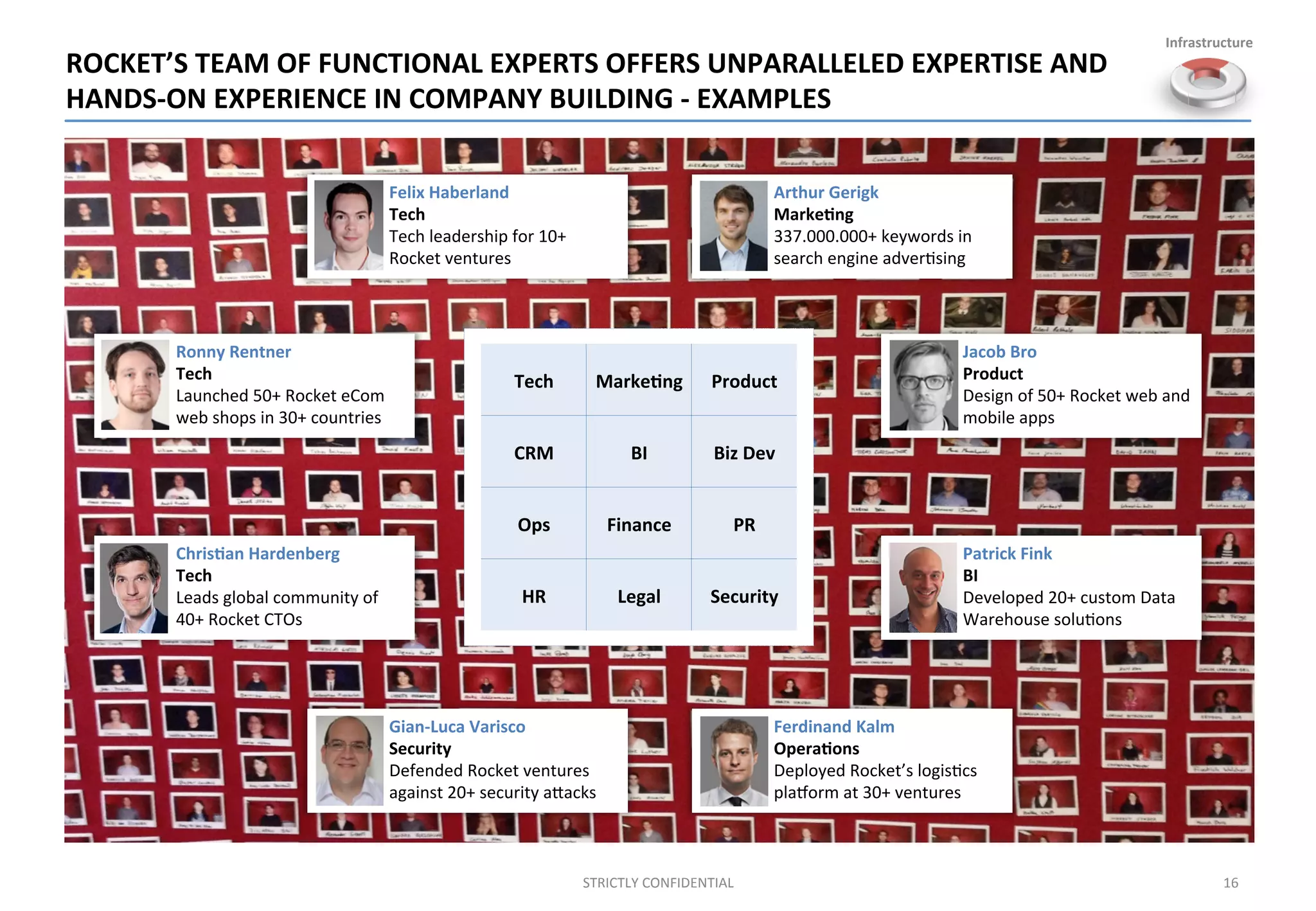 ROCKET’S	
  TEAM	
  OF	
  FUNCTIONAL	
  EXPERTS	
  OFFERS	
  UNPARALLELED	
  EXPERTISE	
  AND	
  
HANDS-­‐ON	
  EXPERIENCE	
  IN	
  COMPANY	
  BUILDING	
  -­‐	
  EXAMPLES	
  
16	
  
Jacob	
  Bro	
  
Product	
  
Design	
  of	
  50+	
  Rocket	
  web	
  and	
  
mobile	
  apps	
  
Arthur	
  Gerigk	
  
Marke%ng	
  
337.000.000+	
  keywords	
  in	
  
search	
  engine	
  adver;sing	
  
Patrick	
  Fink	
  
BI	
  
Developed	
  20+	
  custom	
  Data	
  
Warehouse	
  solu;ons	
  
Ferdinand	
  Kalm	
  
Opera%ons	
  
Deployed	
  Rocket’s	
  logis;cs	
  
plamorm	
  at	
  30+	
  ventures	
  
Ronny	
  Rentner	
  
Tech	
  
Launched	
  50+	
  Rocket	
  eCom	
  
web	
  shops	
  in	
  30+	
  countries	
  
Gian-­‐Luca	
  Varisco	
  
Security	
  
Defended	
  Rocket	
  ventures	
  
against	
  20+	
  security	
  aOacks	
  
Felix	
  Haberland	
  
Tech	
  
Tech	
  leadership	
  for	
  10+	
  
Rocket	
  ventures	
  
Chris%an	
  Hardenberg	
  
Tech	
  
Leads	
  global	
  community	
  of	
  
40+	
  Rocket	
  CTOs	
  
Tech	
   Marke%ng	
   Product	
  	
  
CRM	
   BI	
   Biz	
  Dev	
  
Ops	
   Finance	
   PR	
  
HR	
   Legal	
   Security	
  
STRICTLY	
  CONFIDENTIAL	
  
Infrastructure	
  
 