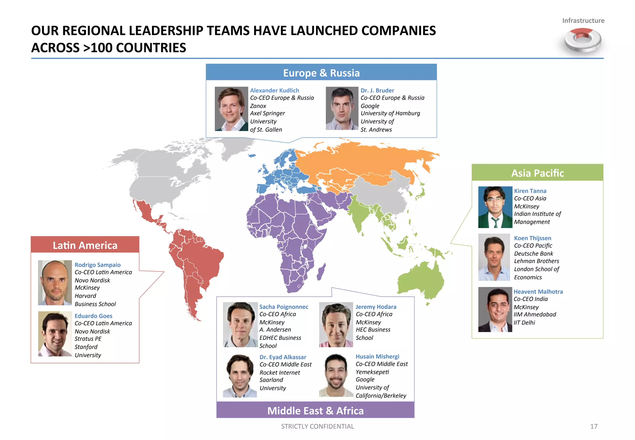 OUR	
  REGIONAL	
  LEADERSHIP	
  TEAMS	
  HAVE	
  LAUNCHED	
  COMPANIES	
  
ACROSS	
  >100	
  COUNTRIES	
  
STRICTLY	
  CONFIDENTIAL	
   17	
  
Kiren	
  Tanna	
  
Co-­‐CEO	
  Asia	
  
McKinsey	
  	
  
Indian	
  Ins3tute	
  of	
  	
  
Management	
  
Koen	
  Thijssen	
  
Co-­‐CEO	
  Paciﬁc	
  
Deutsche	
  Bank	
  
Lehman	
  Brothers	
  
London	
  School	
  of	
  
Economics	
  
Heavent	
  Malhotra	
  
Co-­‐CEO	
  India	
  
McKinsey	
  	
  
IIM	
  Ahmedabad	
  
IIT	
  Delhi	
  
Rodrigo	
  Sampaio	
  	
  
Co-­‐CEO	
  La3n	
  America	
  
Novo	
  Nordisk	
  
McKinsey	
  	
  
Harvard	
  	
  
Business	
  School	
  
Eduardo	
  Goes	
  
Co-­‐CEO	
  La3n	
  America	
  
Novo	
  Nordisk	
  
Stratus	
  PE	
  
Stanford	
  	
  
University	
  
Jeremy	
  Hodara	
  
Co-­‐CEO	
  Africa	
  
McKinsey	
  	
  
HEC	
  Business	
  	
  
School	
  
Sacha	
  Poignonnec	
  
Co-­‐CEO	
  Africa	
  
McKinsey	
  	
  
A.	
  Andersen	
  
EDHEC	
  Business	
  	
  	
  
School	
  
Dr.	
  Eyad	
  Alkassar	
  
Co-­‐CEO	
  Middle	
  East	
  
Rocket	
  Internet	
  
Saarland	
  	
  
University	
  
Husain	
  Mishergi	
  
Co-­‐CEO	
  Middle	
  East	
  
Yemeksepe3	
  
Google	
  
University	
  of	
  	
  
California/Berkeley	
  
Dr.	
  J.	
  Bruder	
  
Co-­‐CEO	
  Europe	
  &	
  Russia	
  
Google	
  
University	
  of	
  Hamburg	
  
University	
  of	
  	
  
St.	
  Andrews	
  
Alexander	
  Kudlich	
  
Co-­‐CEO	
  Europe	
  &	
  Russia	
  
Zanox	
  
Axel	
  Springer	
  
University	
  	
  
of	
  St.	
  Gallen	
  
La%n	
  America	
  
Europe	
  &	
  Russia	
  
Asia	
  Paciﬁc	
  
Middle	
  East	
  &	
  Africa	
  
Infrastructure	
  
 