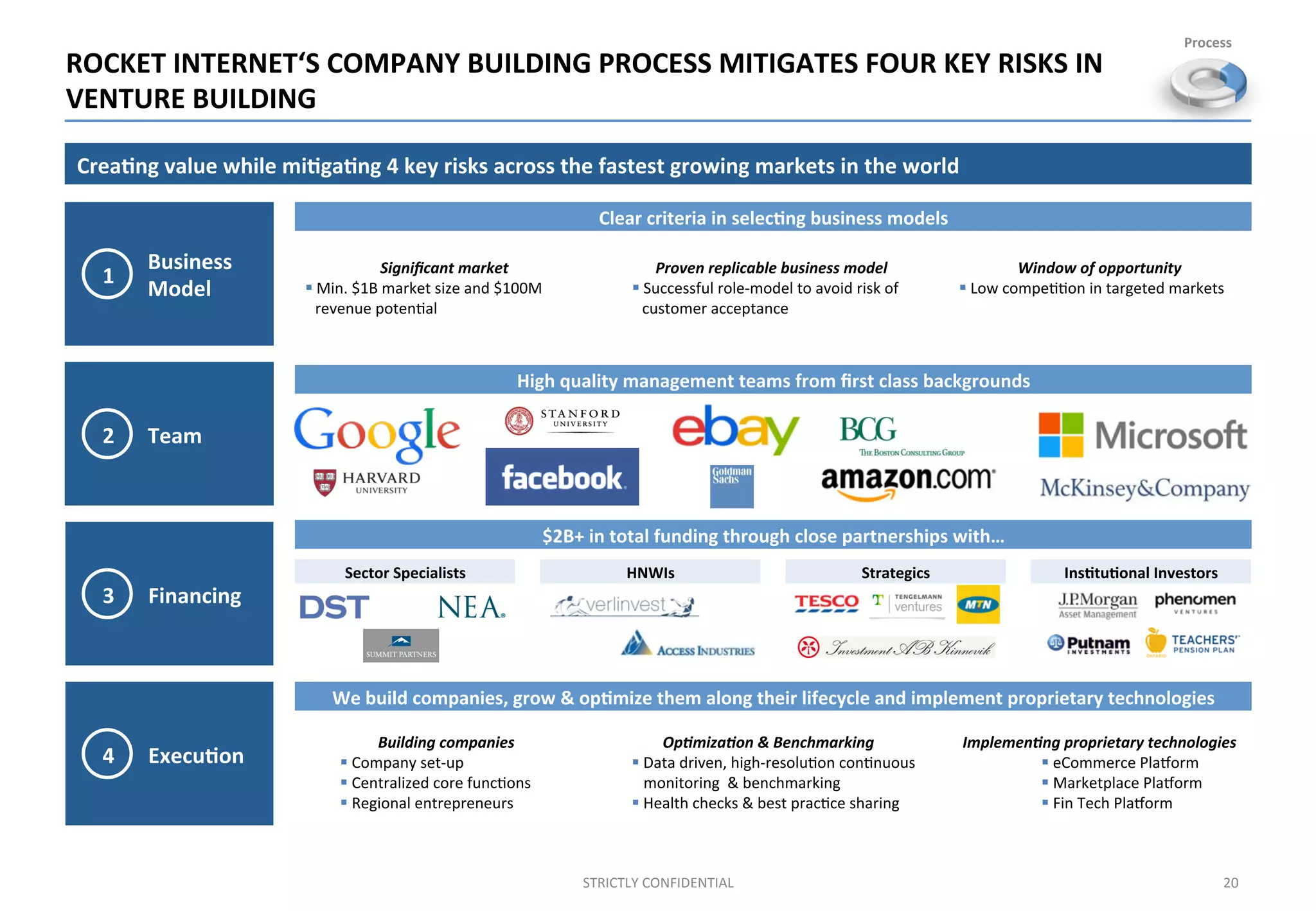 Execu%on	
  
Financing	
  
ROCKET	
  INTERNET‘S	
  COMPANY	
  BUILDING	
  PROCESS	
  MITIGATES	
  FOUR	
  KEY	
  RISKS	
  IN	
  
VENTURE	
  BUILDING	
  
20	
  STRICTLY	
  CONFIDENTIAL	
  
3
4
Business	
  
Model	
  
Team	
  
Clear	
  criteria	
  in	
  selec%ng	
  business	
  models	
  
High	
  quality	
  management	
  teams	
  from	
  ﬁrst	
  class	
  backgrounds	
  
$2B+	
  in	
  total	
  funding	
  through	
  close	
  partnerships	
  with…	
  
We	
  build	
  companies,	
  grow	
  &	
  op%mize	
  them	
  along	
  their	
  lifecycle	
  and	
  implement	
  proprietary	
  technologies	
  
Implemen'ng	
  proprietary	
  technologies	
  
§ eCommerce	
  Plamorm	
  
§ Marketplace	
  Plamorm	
  
§ Fin	
  Tech	
  Plamorm	
  
Building	
  companies	
  
§ Company	
  set-­‐up	
  
§ Centralized	
  core	
  func;ons	
  
§ Regional	
  entrepreneurs	
  	
  
Sector	
  Specialists	
   HNWIs	
   Strategics	
   Ins%tu%onal	
  Investors	
  
Crea%ng	
  value	
  while	
  mi%ga%ng	
  4	
  key	
  risks	
  across	
  the	
  fastest	
  growing	
  markets	
  in	
  the	
  world	
  
Signiﬁcant	
  market	
  	
  
§ Min.	
  $1B	
  market	
  size	
  and	
  $100M	
  
revenue	
  poten;al	
  
Proven	
  replicable	
  business	
  model	
  	
  
§ Successful	
  role-­‐model	
  to	
  avoid	
  risk	
  of	
  
customer	
  acceptance	
  
Window	
  of	
  opportunity	
  
§ Low	
  compe;;on	
  in	
  targeted	
  markets	
  
1
2
Op'miza'on	
  &	
  Benchmarking	
  
§ Data	
  driven,	
  high-­‐resolu;on	
  con;nuous	
  
monitoring	
  	
  &	
  benchmarking	
  	
  	
  
§ Health	
  checks	
  &	
  best	
  prac;ce	
  sharing	
  	
  
Process	
  
 