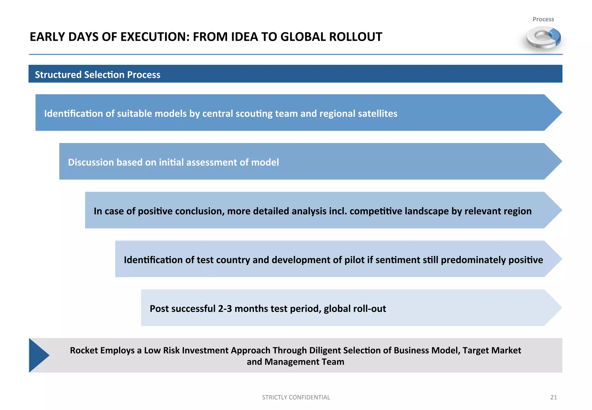 EARLY	
  DAYS	
  OF	
  EXECUTION:	
  FROM	
  IDEA	
  TO	
  GLOBAL	
  ROLLOUT	
  
STRICTLY	
  CONFIDENTIAL	
   21	
  
Rocket	
  Employs	
  a	
  Low	
  Risk	
  Investment	
  Approach	
  Through	
  Diligent	
  Selec%on	
  of	
  Business	
  Model,	
  Target	
  Market	
  
and	
  Management	
  Team	
  
Iden%ﬁca%on	
  of	
  suitable	
  models	
  by	
  central	
  scou%ng	
  team	
  and	
  regional	
  satellites	
  
Discussion	
  based	
  on	
  ini%al	
  assessment	
  of	
  model	
  
In	
  case	
  of	
  posi%ve	
  conclusion,	
  more	
  detailed	
  analysis	
  incl.	
  compe%%ve	
  landscape	
  by	
  relevant	
  region	
  
Iden%ﬁca%on	
  of	
  test	
  country	
  and	
  development	
  of	
  pilot	
  if	
  sen%ment	
  s%ll	
  predominately	
  posi%ve	
  
Post	
  successful	
  2-­‐3	
  months	
  test	
  period,	
  global	
  roll-­‐out	
  
Structured	
  Selec%on	
  Process	
  
Process	
  
 