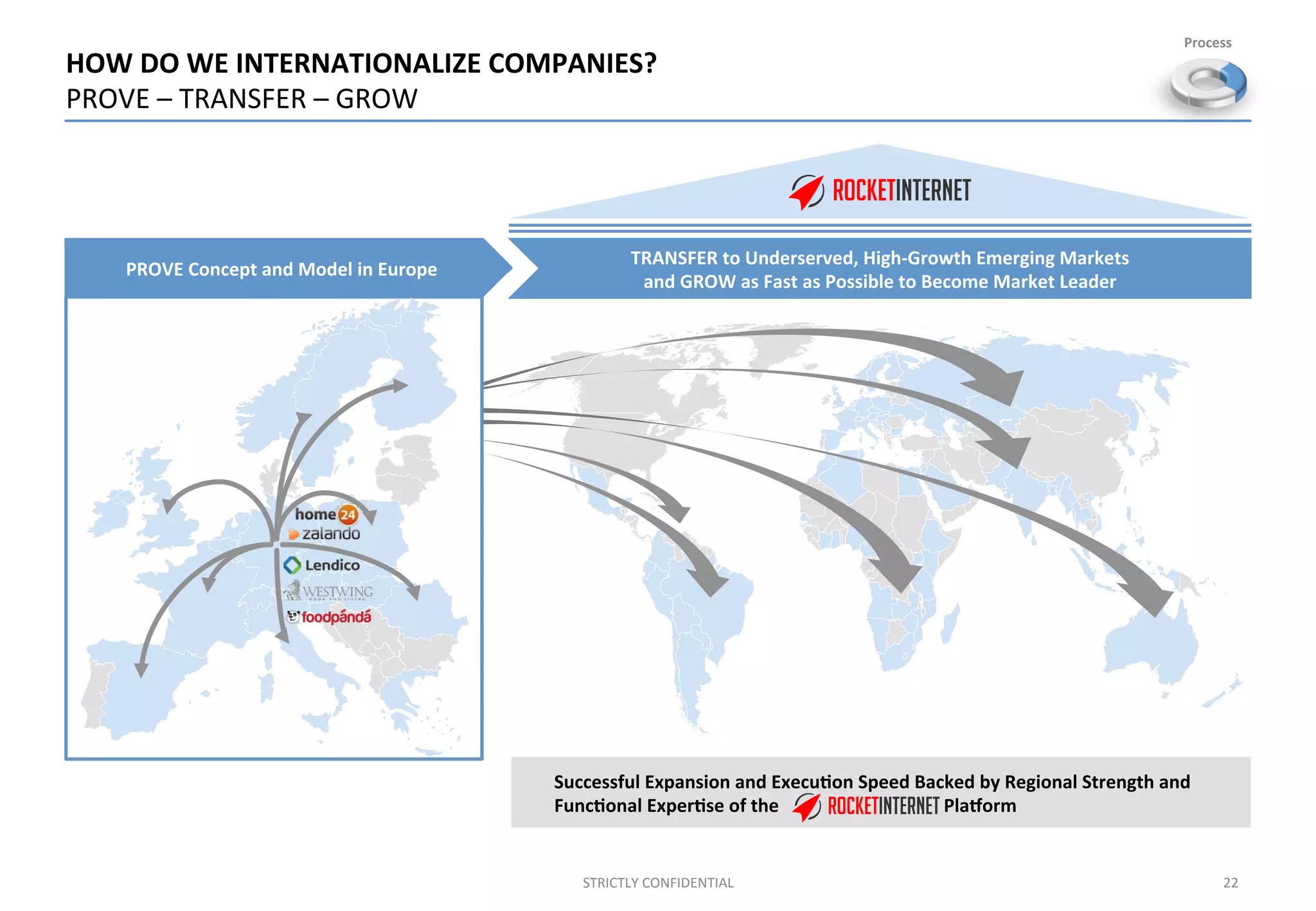 HOW	
  DO	
  WE	
  INTERNATIONALIZE	
  COMPANIES?	
  
PROVE	
  –	
  TRANSFER	
  –	
  GROW	
  
STRICTLY	
  CONFIDENTIAL	
   22	
  
Successful	
  Expansion	
  and	
  Execu%on	
  Speed	
  Backed	
  by	
  Regional	
  Strength	
  and	
  
Func%onal	
  Exper%se	
  of	
  the	
  	
  	
  	
  	
  	
  	
  	
  	
  	
  	
  	
  	
  	
  	
  	
  	
  	
  	
  	
  	
  	
  	
  	
  	
  	
  	
  	
  	
  	
  	
  	
  	
  	
  	
  	
  Plajorm	
  
TRANSFER	
  to	
  Underserved,	
  High-­‐Growth	
  Emerging	
  Markets	
  
and	
  GROW	
  as	
  Fast	
  as	
  Possible	
  to	
  Become	
  Market	
  Leader	
  
PROVE	
  Concept	
  and	
  Model	
  in	
  Europe	
  
Process	
  
 