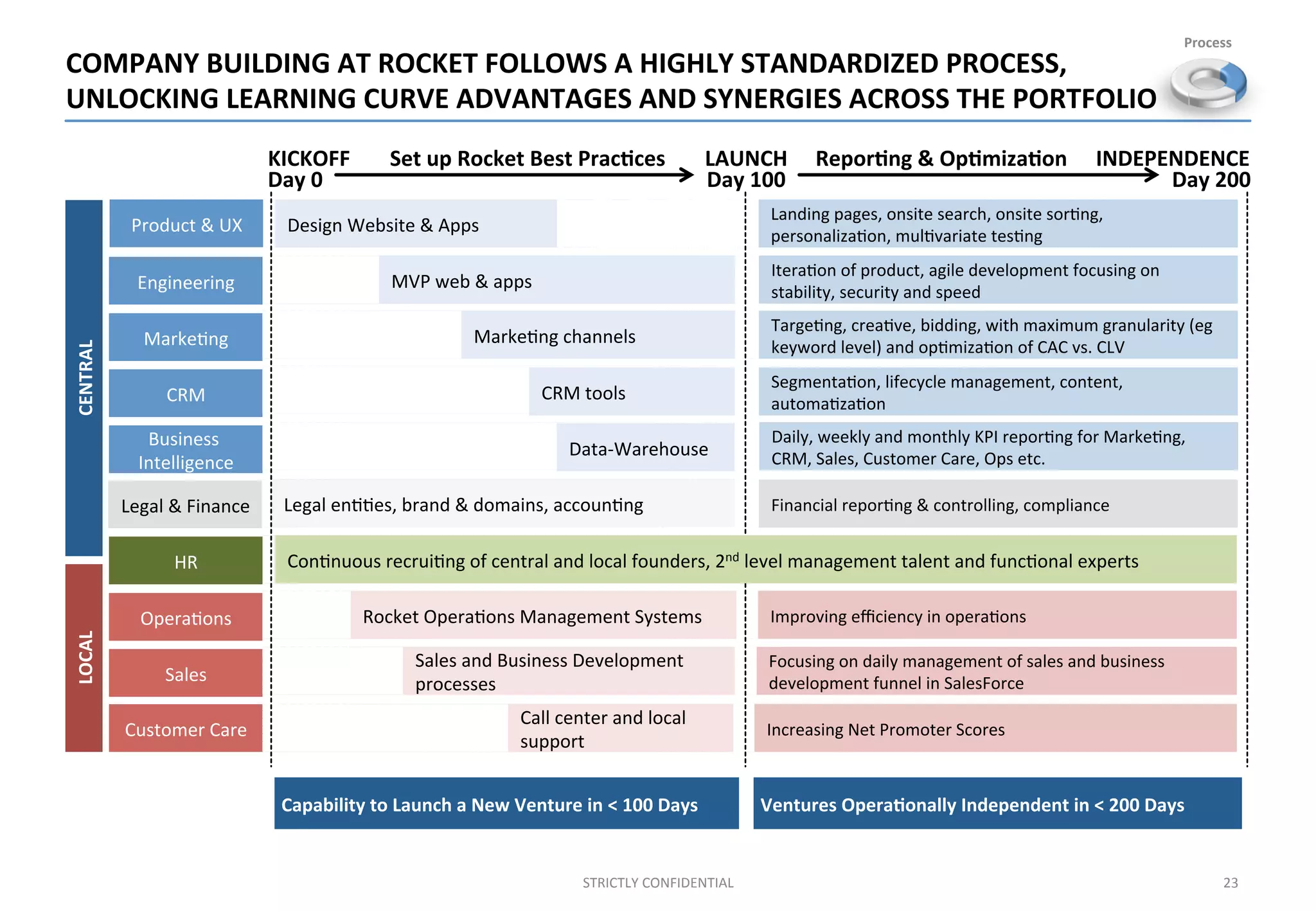 COMPANY	
  BUILDING	
  AT	
  ROCKET	
  FOLLOWS	
  A	
  HIGHLY	
  STANDARDIZED	
  PROCESS,	
  	
  
UNLOCKING	
  LEARNING	
  CURVE	
  ADVANTAGES	
  AND	
  SYNERGIES	
  ACROSS	
  THE	
  PORTFOLIO	
  
23	
  STRICTLY	
  CONFIDENTIAL	
  
Capability	
  to	
  Launch	
  a	
  New	
  Venture	
  in	
  <	
  100	
  Days	
   Ventures	
  Opera%onally	
  Independent	
  in	
  <	
  200	
  Days	
  
Day	
  0	
   Day	
  100	
   Day	
  200	
  
INDEPENDENCE	
  Set	
  up	
  Rocket	
  Best	
  Prac%ces	
   Repor%ng	
  &	
  Op%miza%on	
  KICKOFF	
   LAUNCH	
  
23	
  
MVP	
  web	
  &	
  apps	
  
Data-­‐Warehouse	
  
CRM	
  tools	
  
Marke;ng	
  channels	
  
Legal	
  &	
  Finance	
   Legal	
  en;;es,	
  brand	
  &	
  domains,	
  accoun;ng	
  
Daily,	
  weekly	
  and	
  monthly	
  KPI	
  repor;ng	
  for	
  Marke;ng,	
  
CRM,	
  Sales,	
  Customer	
  Care,	
  Ops	
  etc.	
  
Financial	
  repor;ng	
  &	
  controlling,	
  compliance	
  
Increasing	
  Net	
  Promoter	
  Scores	
  
Engineering	
  
Product	
  &	
  UX	
  
CENTRAL	
  LOCAL	
  
Marke;ng	
  
CRM	
  
Business	
  
Intelligence	
  
Opera;ons	
  
Sales	
  
Customer	
  Care	
  
Call	
  center	
  and	
  local	
  
support	
  
Design	
  Website	
  &	
  Apps	
  
Itera;on	
  of	
  product,	
  agile	
  development	
  focusing	
  on	
  
stability,	
  security	
  and	
  speed	
  
Targe;ng,	
  crea;ve,	
  bidding,	
  with	
  maximum	
  granularity	
  (eg	
  
keyword	
  level)	
  and	
  op;miza;on	
  of	
  CAC	
  vs.	
  CLV	
  
Segmenta;on,	
  lifecycle	
  management,	
  content,	
  
automa;za;on	
  
Sales	
  and	
  Business	
  Development	
  
processes	
  
Focusing	
  on	
  daily	
  management	
  of	
  sales	
  and	
  business	
  
development	
  funnel	
  in	
  SalesForce	
  
Rocket	
  Opera;ons	
  Management	
  Systems	
   Improving	
  eﬃciency	
  in	
  opera;ons	
  
Landing	
  pages,	
  onsite	
  search,	
  onsite	
  sor;ng,	
  
personaliza;on,	
  mul;variate	
  tes;ng	
  
HR	
   Con;nuous	
  recrui;ng	
  of	
  central	
  and	
  local	
  founders,	
  2nd	
  level	
  management	
  talent	
  and	
  func;onal	
  experts	
  
Process	
  
 
