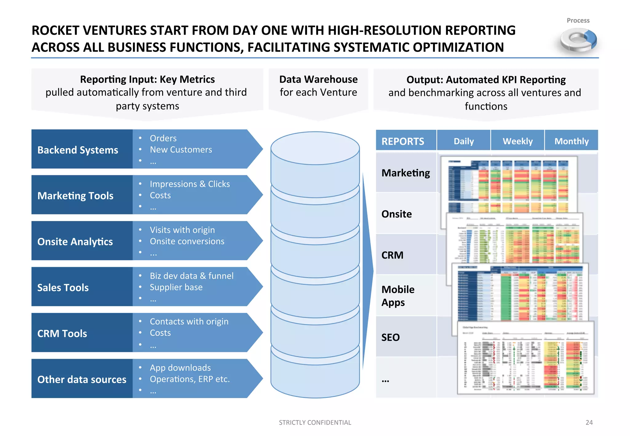 ROCKET	
  VENTURES	
  START	
  FROM	
  DAY	
  ONE	
  WITH	
  HIGH-­‐RESOLUTION	
  REPORTING	
  
ACROSS	
  ALL	
  BUSINESS	
  FUNCTIONS,	
  FACILITATING	
  SYSTEMATIC	
  OPTIMIZATION	
  
24	
  STRICTLY	
  CONFIDENTIAL	
  
Marke%ng	
  Tools	
  
Onsite	
  Analy%cs	
  
Sales	
  Tools	
  
CRM	
  Tools	
  
Other	
  data	
  sources	
  
Backend	
  Systems	
  
•  Orders	
  
•  New	
  Customers	
  
•  …	
  
•  Impressions	
  &	
  Clicks	
  
•  Costs	
  
•  …	
  
•  Visits	
  with	
  origin	
  
•  Onsite	
  conversions	
  
•  ...	
  
•  Biz	
  dev	
  data	
  &	
  funnel	
  
•  Supplier	
  base	
  
•  …	
  
•  Contacts	
  with	
  origin	
  
•  Costs	
  
•  …	
  
•  App	
  downloads	
  
•  Opera;ons,	
  ERP	
  etc.	
  
•  …	
  
REPORTS	
   Daily	
   Weekly	
   Monthly	
  
Marke%ng	
  
Onsite	
  
CRM	
  
Mobile	
  
Apps	
  
SEO	
  
…	
  
Repor%ng	
  Input:	
  Key	
  Metrics	
  
pulled	
  automa;cally	
  from	
  venture	
  and	
  third	
  
party	
  systems	
  
Output:	
  Automated	
  KPI	
  Repor%ng	
  
and	
  benchmarking	
  across	
  all	
  ventures	
  and	
  
func;ons	
  
Data	
  Warehouse	
  
for	
  each	
  Venture	
  
Process	
  
 