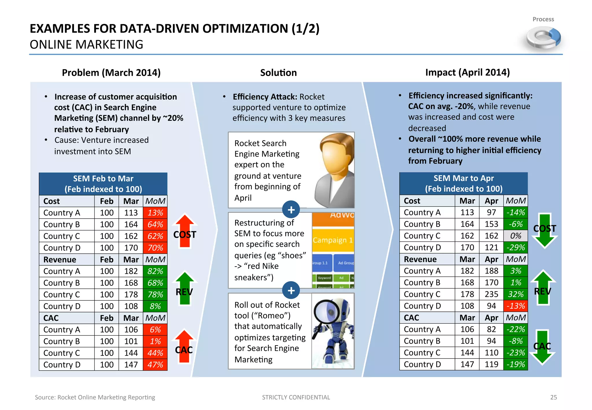 Impact	
  (April	
  2014)	
  
REV	
  
COST
CAC
•  Eﬃciency	
  increased	
  signiﬁcantly:	
  
CAC	
  on	
  avg.	
  -­‐20%,	
  while	
  revenue	
  
was	
  increased	
  and	
  cost	
  were	
  
decreased	
  
•  Overall	
  ~100%	
  more	
  revenue	
  while	
  
returning	
  to	
  higher	
  ini%al	
  eﬃciency	
  
from	
  February	
  
SEM$Mar$to$Apr$
(Feb$indexed$to$100)$
Cost$ Mar$ Apr$ MoM#
Country(A( 113( 97( $14%#
Country(B( 164( 153( $6%#
Country(C( 162( 162( 0%#
Country(D( 170( 121( $29%#
Revenue$ Mar$ Apr$ MoM#
Country(A( 182( 188( 3%#
Country(B( 168( 170( 1%#
Country(C( 178( 235( 32%#
Country(D( 108( 94( $13%#
CAC$ Mar$ Apr$ MoM#
Country(A( 106( 82( $22%#
Country(B( 101( 94( $8%#
Country(C( 144( 110( $23%#
Country(D( 147( 119( $19%#
Solu%on	
  
•  Eﬃciency	
  Avack:	
  Rocket	
  
supported	
  venture	
  to	
  op;mize	
  
eﬃciency	
  with	
  3	
  key	
  measures	
  
Rocket	
  Search	
  
Engine	
  Marke;ng	
  
expert	
  on	
  the	
  
ground	
  at	
  venture	
  
from	
  beginning	
  of	
  
April	
  
Restructuring	
  of	
  
SEM	
  to	
  focus	
  more	
  
on	
  speciﬁc	
  search	
  
queries	
  (eg	
  “shoes”	
  
-­‐>	
  “red	
  Nike	
  
sneakers”)	
  
Roll	
  out	
  of	
  Rocket	
  
tool	
  (“Romeo”)	
  
that	
  automa;cally	
  
op;mizes	
  targe;ng	
  
for	
  Search	
  Engine	
  
Marke;ng	
  
+	
  
+	
  
Source:	
  Rocket	
  Online	
  Marke;ng	
  Repor;ng	
   25	
  
EXAMPLES	
  FOR	
  DATA-­‐DRIVEN	
  OPTIMIZATION	
  (1/2)	
  
ONLINE	
  MARKETING	
  
STRICTLY	
  CONFIDENTIAL	
  
Process	
  
Problem	
  (March	
  2014)	
  
COST	
  
•  Increase	
  of	
  customer	
  acquisi%on	
  
cost	
  (CAC)	
  in	
  Search	
  Engine	
  
Marke%ng	
  (SEM)	
  channel	
  by	
  ~20%	
  
rela%ve	
  to	
  February	
  
•  Cause:	
  Venture	
  increased	
  
investment	
  into	
  SEM	
  
REV	
  
CAC	
  
SEM$Feb$to$Mar$$
(Feb$indexed$to$100)$
Cost$ Feb$ Mar$ MoM#
Country(A( 100( 113( 13%#
Country(B( 100( 164( 64%#
Country(C( 100( 162( 62%#
Country(D( 100( 170( 70%#
Revenue$ Feb$ Mar$ MoM#
Country(A( 100( 182( 82%#
Country(B( 100( 168( 68%#
Country(C( 100( 178( 78%#
Country(D( 100( 108( 8%#
CAC$ Feb$ Mar$ MoM#
Country(A( 100( 106( 6%#
Country(B( 100( 101( 1%#
Country(C( 100( 144( 44%#
Country(D( 100( 147( 47%#
 