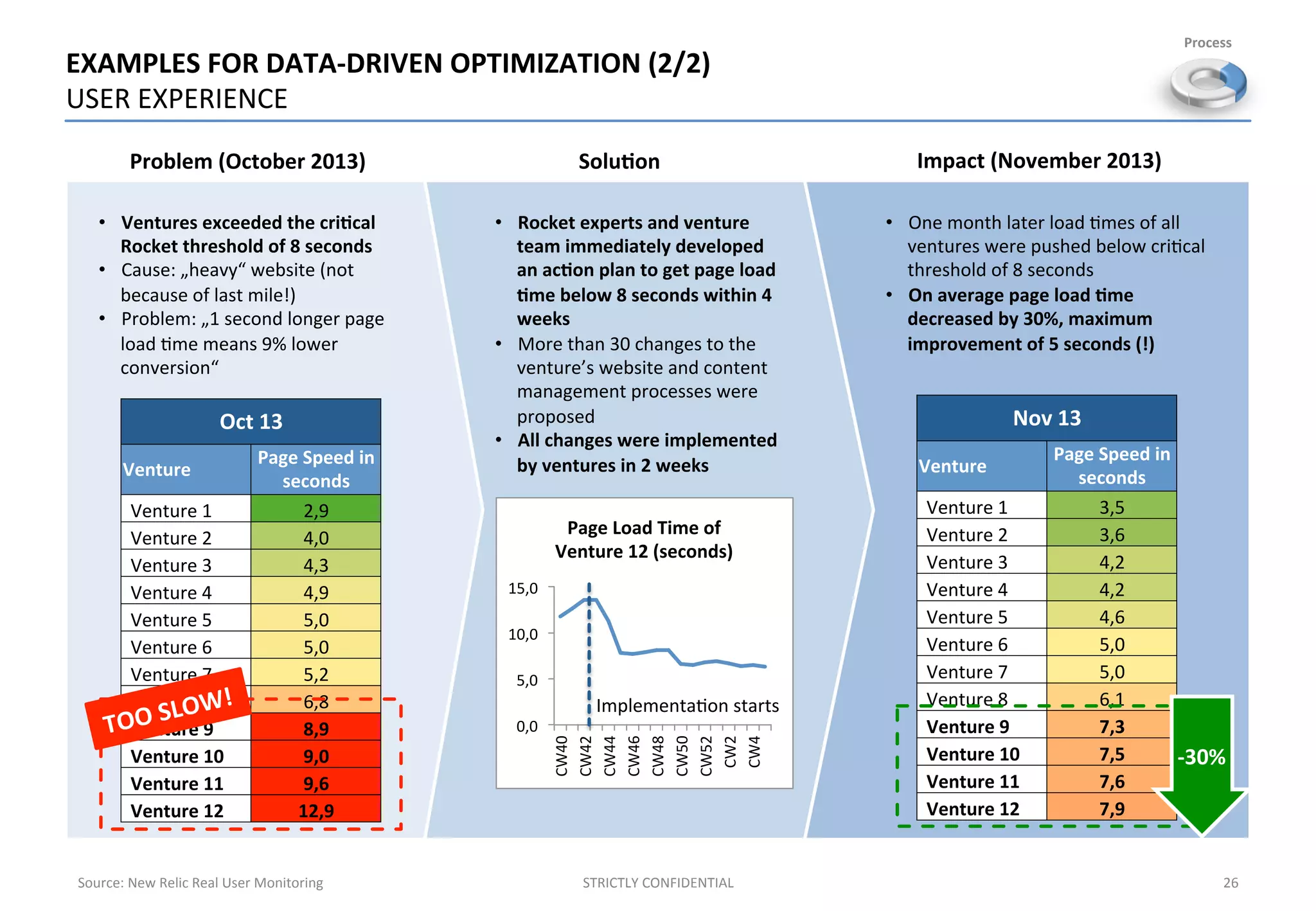 Impact	
  (November	
  2013)	
  
•  One	
  month	
  later	
  load	
  ;mes	
  of	
  all	
  
ventures	
  were	
  pushed	
  below	
  cri;cal	
  
threshold	
  of	
  8	
  seconds	
  
•  On	
  average	
  page	
  load	
  %me	
  
decreased	
  by	
  30%,	
  maximum	
  
improvement	
  of	
  5	
  seconds	
  (!)	
  
Nov$13$
Venture$
Page$Speed$in$
seconds$
Venture'1' 3,5'
Venture'2' 3,6'
Venture'3' 4,2'
Venture'4' 4,2'
Venture'5' 4,6'
Venture'6' 5,0'
Venture'7' 5,0'
Venture'8' 6,1'
Venture$9$ 7,3$
Venture$10$ 7,5$
Venture$11$ 7,6$
Venture$12$ 7,9$
-­‐30%
Solu%on	
  
•  Rocket	
  experts	
  and	
  venture	
  
team	
  immediately	
  developed	
  
an	
  ac%on	
  plan	
  to	
  get	
  page	
  load	
  
%me	
  below	
  8	
  seconds	
  within	
  4	
  
weeks	
  
•  More	
  than	
  30	
  changes	
  to	
  the	
  
venture’s	
  website	
  and	
  content	
  
management	
  processes	
  were	
  
proposed	
  
•  All	
  changes	
  were	
  implemented	
  
by	
  ventures	
  in	
  2	
  weeks	
  
0,0	
  
5,0	
  
10,0	
  
15,0	
  
CW40	
  
CW42	
  
CW44	
  
CW46	
  
CW48	
  
CW50	
  
CW52	
  
CW2	
  
CW4	
  
Page	
  Load	
  Time	
  of	
  
Venture	
  12	
  (seconds)	
  
Implementa;on	
  starts	
  
EXAMPLES	
  FOR	
  DATA-­‐DRIVEN	
  OPTIMIZATION	
  (2/2)	
  
USER	
  EXPERIENCE	
  
STRICTLY	
  CONFIDENTIAL	
  
Problem	
  (October	
  2013)	
  
•  Ventures	
  exceeded	
  the	
  cri%cal	
  
Rocket	
  threshold	
  of	
  8	
  seconds	
  
•  Cause:	
  „heavy“	
  website	
  (not	
  
because	
  of	
  last	
  mile!)	
  
•  Problem:	
  „1	
  second	
  longer	
  page	
  
load	
  ;me	
  means	
  9%	
  lower	
  
conversion“	
  
Source:	
  New	
  Relic	
  Real	
  User	
  Monitoring	
  
Process	
  
26	
  
Oct	
  13	
  
Venture	
  
Page	
  Speed	
  in	
  
seconds	
  
Venture	
  1	
   2,9	
  
Venture	
  2	
   4,0	
  
Venture	
  3	
   4,3	
  
Venture	
  4	
   4,9	
  
Venture	
  5	
   5,0	
  
Venture	
  6	
   5,0	
  
Venture	
  7	
   5,2	
  
Venture	
  8	
   6,8	
  
Venture	
  9	
   8,9	
  
Venture	
  10	
   9,0	
  
Venture	
  11	
   9,6	
  
Venture	
  12	
   12,9	
  
TOO	
  SLOW!	
  
 