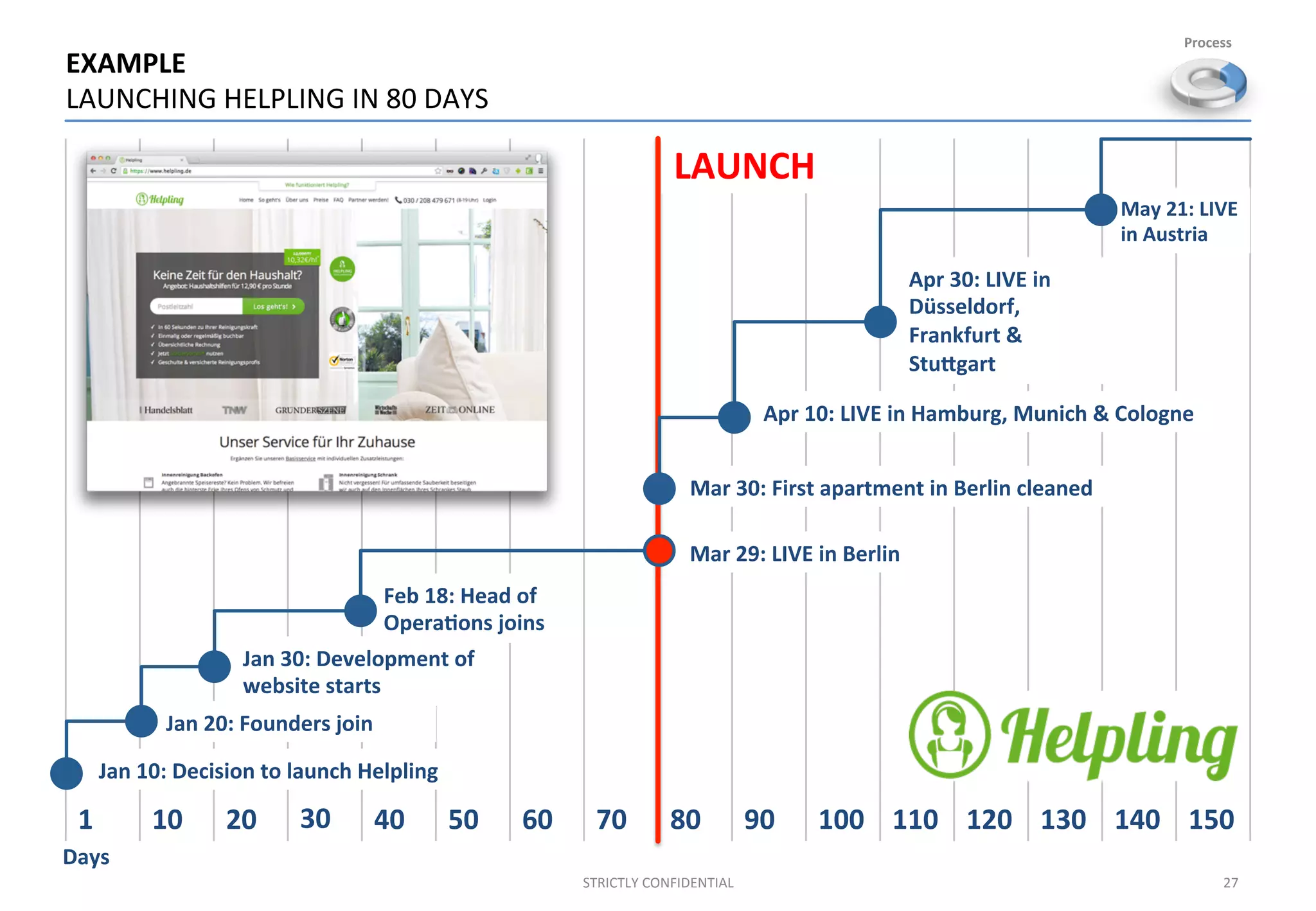 EXAMPLE	
  
LAUNCHING	
  HELPLING	
  IN	
  80	
  DAYS	
  
1	
   10	
   20	
  
	
  
30	
   40	
   50	
   60	
   70	
   80	
   90	
   100	
   110	
   120	
   130	
   140	
   150	
  
Jan	
  10:	
  Decision	
  to	
  launch	
  Helpling	
  
Jan	
  20:	
  Founders	
  join	
  
Feb	
  18:	
  Head	
  of	
  
Opera%ons	
  joins	
  
Mar	
  29:	
  LIVE	
  in	
  Berlin	
  
Mar	
  30:	
  First	
  apartment	
  in	
  Berlin	
  cleaned	
  	
  
Apr	
  10:	
  LIVE	
  in	
  Hamburg,	
  Munich	
  &	
  Cologne	
  
Apr	
  30:	
  LIVE	
  in	
  
Düsseldorf,	
  
Frankfurt	
  &	
  
Stuvgart	
  
Jan	
  30:	
  Development	
  of	
  
website	
  starts	
  
Days	
  
27	
  STRICTLY	
  CONFIDENTIAL	
  
LAUNCH	
  
Process	
  
May	
  21:	
  LIVE	
  
in	
  Austria	
  	
  
 