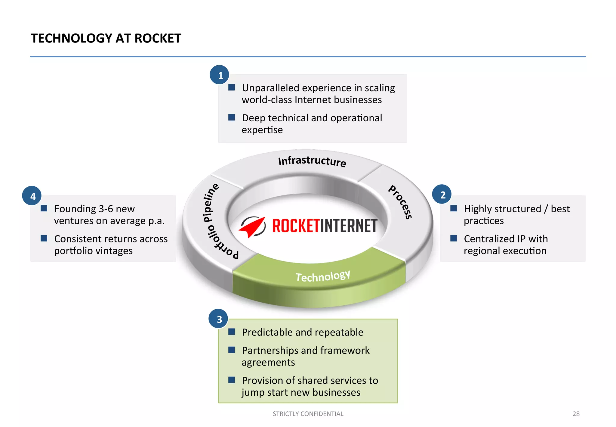 28	
  STRICTLY	
  CONFIDENTIAL	
  
TECHNOLOGY	
  AT	
  ROCKET	
  
n  Unparalleled	
  experience	
  in	
  scaling	
  
world-­‐class	
  Internet	
  businesses	
  
n  Deep	
  technical	
  and	
  opera;onal	
  
exper;se	
  
n  Highly	
  structured	
  /	
  best	
  
prac;ces	
  	
  
n  Centralized	
  IP	
  with	
  
regional	
  execu;on	
  
n  Founding	
  3-­‐6	
  new	
  
ventures	
  on	
  average	
  p.a.	
  
n  Consistent	
  returns	
  across	
  
pormolio	
  vintages	
  
n  Predictable	
  and	
  repeatable	
  
n  Partnerships	
  and	
  framework	
  
agreements	
  
n  Provision	
  of	
  shared	
  services	
  to	
  
jump	
  start	
  new	
  businesses	
  
1
24
3
 