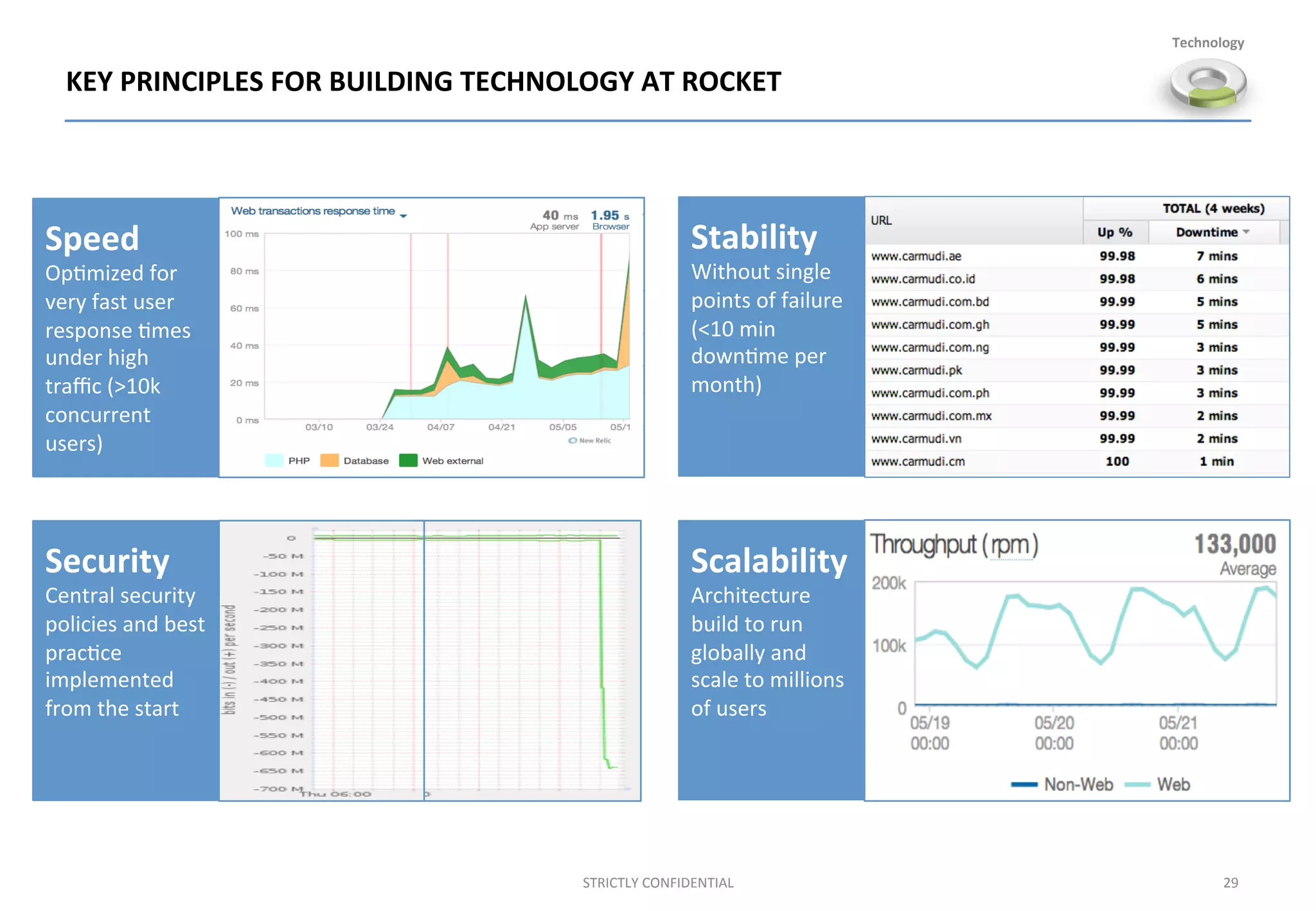 KEY	
  PRINCIPLES	
  FOR	
  BUILDING	
  TECHNOLOGY	
  AT	
  ROCKET	
  
29	
  STRICTLY	
  CONFIDENTIAL	
  
Technology	
  
Stability	
  
Without	
  single	
  
points	
  of	
  failure	
  
(<10	
  min	
  
down;me	
  per	
  
month)	
  
Scalability	
  
Architecture	
  
build	
  to	
  run	
  
globally	
  and	
  
scale	
  to	
  millions	
  
of	
  users	
  
Speed	
  
Op;mized	
  for	
  
very	
  fast	
  user	
  
response	
  ;mes	
  
under	
  high	
  
traﬃc	
  (>10k	
  
concurrent	
  
users)	
  
Security	
  
Central	
  security	
  
policies	
  and	
  best	
  
prac;ce	
  
implemented	
  
from	
  the	
  start	
  
 