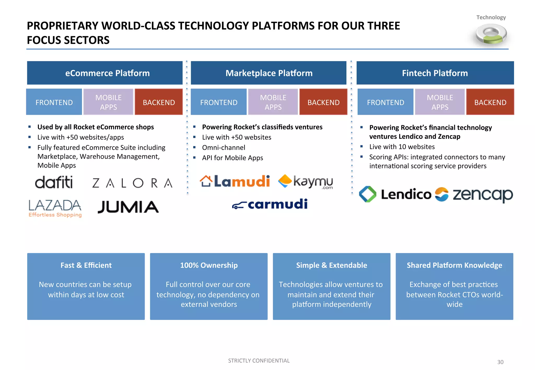 PROPRIETARY	
  WORLD-­‐CLASS	
  TECHNOLOGY	
  PLATFORMS	
  FOR	
  OUR	
  THREE	
  
FOCUS	
  SECTORS	
  
30	
  STRICTLY	
  CONFIDENTIAL	
  
eCommerce	
  Plajorm Fintech	
  Plajorm	
  Marketplace	
  Plajorm
§  Used	
  by	
  all	
  Rocket	
  eCommerce	
  shops	
  
§  Live	
  with	
  +50	
  websites/apps	
  
§  Fully	
  featured	
  eCommerce	
  Suite	
  including	
  
Marketplace,	
  Warehouse	
  Management,	
  
Mobile	
  Apps	
  
§  Powering	
  Rocket’s	
  classiﬁeds	
  ventures	
  
§  Live	
  with	
  +50	
  websites	
  
§  Omni-­‐channel	
  
§  API	
  for	
  Mobile	
  Apps	
  
§  Powering	
  Rocket’s	
  ﬁnancial	
  technology	
  
ventures	
  Lendico	
  and	
  Zencap	
  
§  Live	
  with	
  10	
  websites	
  
§  Scoring	
  APIs:	
  integrated	
  connectors	
  to	
  many	
  
interna;onal	
  scoring	
  service	
  providers	
  
Fast	
  &	
  Eﬃcient	
  
	
  
New	
  countries	
  can	
  be	
  setup	
  
within	
  days	
  at	
  low	
  cost	
  
Simple	
  &	
  Extendable	
  
	
  
Technologies	
  allow	
  ventures	
  to	
  
maintain	
  and	
  extend	
  their	
  
plamorm	
  independently	
  
Shared	
  Plajorm	
  Knowledge	
  
	
  
Exchange	
  of	
  best	
  prac;ces	
  
between	
  Rocket	
  CTOs	
  world-­‐
wide	
  
100%	
  Ownership	
  
	
  
Full	
  control	
  over	
  our	
  core	
  
technology,	
  no	
  dependency	
  on	
  
external	
  vendors	
  
Technology	
  
FRONTEND	
   BACKEND	
  
MOBILE	
  
APPS	
  
FRONTEND	
   BACKEND	
  
MOBILE	
  
APPS	
  
FRONTEND	
   BACKEND	
  
MOBILE	
  
APPS	
  
 