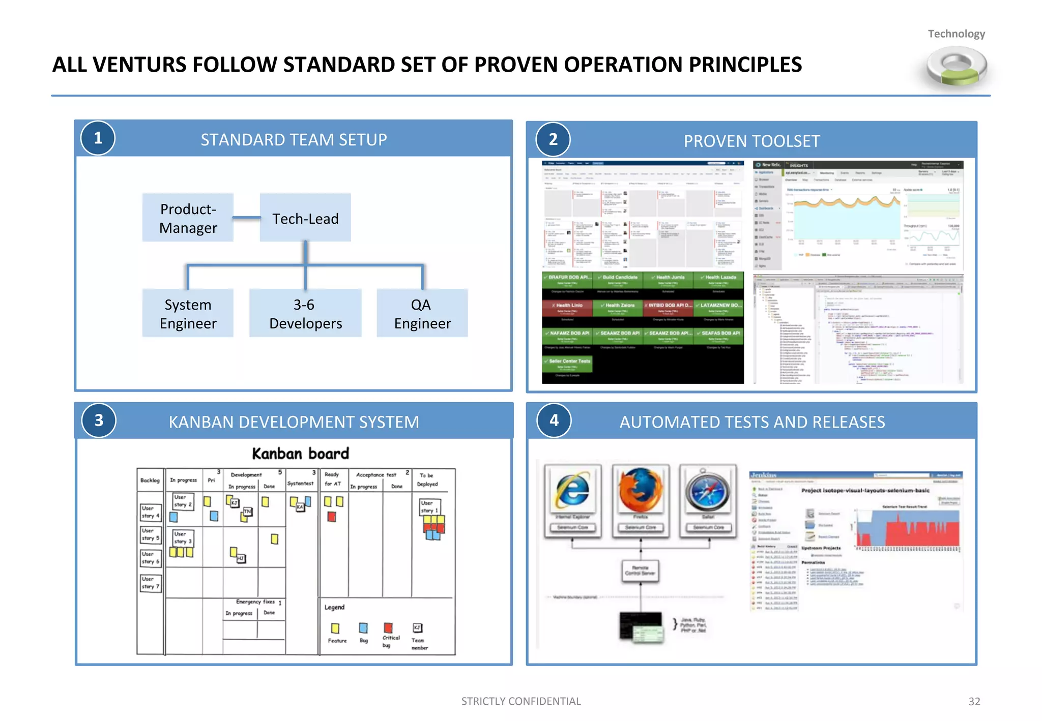 ALL	
  VENTURS	
  FOLLOW	
  STANDARD	
  SET	
  OF	
  PROVEN	
  OPERATION	
  PRINCIPLES	
  
32	
  STRICTLY	
  CONFIDENTIAL	
  
Technology	
  
Tech-­‐Lead	
  
Product-­‐
Manager	
  
3-­‐6	
  
Developers	
  
QA	
  
Engineer	
  
System	
  
Engineer	
  
STANDARD	
  TEAM	
  SETUP	
  1	
   PROVEN	
  TOOLSET	
  2	
  
KANBAN	
  DEVELOPMENT	
  SYSTEM	
  3	
   AUTOMATED	
  TESTS	
  AND	
  RELEASES	
  4	
  
 