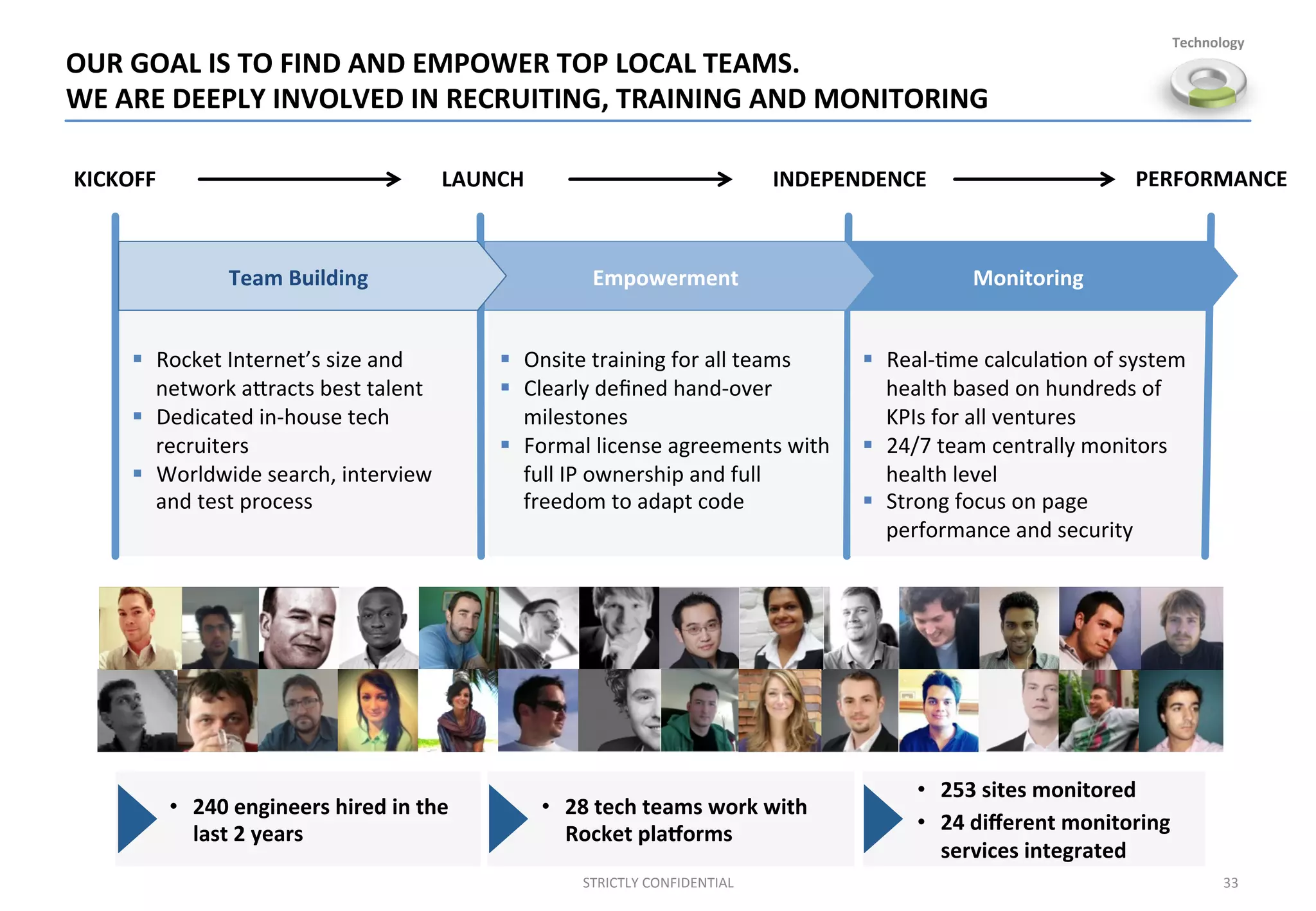 OUR	
  GOAL	
  IS	
  TO	
  FIND	
  AND	
  EMPOWER	
  TOP	
  LOCAL	
  TEAMS.	
  	
  
WE	
  ARE	
  DEEPLY	
  INVOLVED	
  IN	
  RECRUITING,	
  TRAINING	
  AND	
  MONITORING	
  
33	
  STRICTLY	
  CONFIDENTIAL	
  
§  Rocket	
  Internet’s	
  size	
  and	
  
network	
  aOracts	
  best	
  talent	
  
§  Dedicated	
  in-­‐house	
  tech	
  
recruiters	
  
§  Worldwide	
  search,	
  interview	
  
and	
  test	
  process	
  
•  240	
  engineers	
  hired	
  in	
  the	
  
last	
  2	
  years	
  
Technology	
  
INDEPENDENCE	
  KICKOFF	
   LAUNCH	
   PERFORMANCE	
  
§  Real-­‐;me	
  calcula;on	
  of	
  system	
  
health	
  based	
  on	
  hundreds	
  of	
  
KPIs	
  for	
  all	
  ventures	
  
§  24/7	
  team	
  centrally	
  monitors	
  
health	
  level	
  
§  Strong	
  focus	
  on	
  page	
  
performance	
  and	
  security	
  
Monitoring	
  
•  253	
  sites	
  monitored	
  
•  24	
  diﬀerent	
  monitoring	
  
services	
  integrated	
  
•  28	
  tech	
  teams	
  work	
  with	
  
Rocket	
  plajorms	
  
	
  
§  Onsite	
  training	
  for	
  all	
  teams	
  
§  Clearly	
  deﬁned	
  hand-­‐over	
  
milestones	
  	
  
§  Formal	
  license	
  agreements	
  with	
  
full	
  IP	
  ownership	
  and	
  full	
  
freedom	
  to	
  adapt	
  code	
  
Empowerment	
  Team	
  Building	
  
 