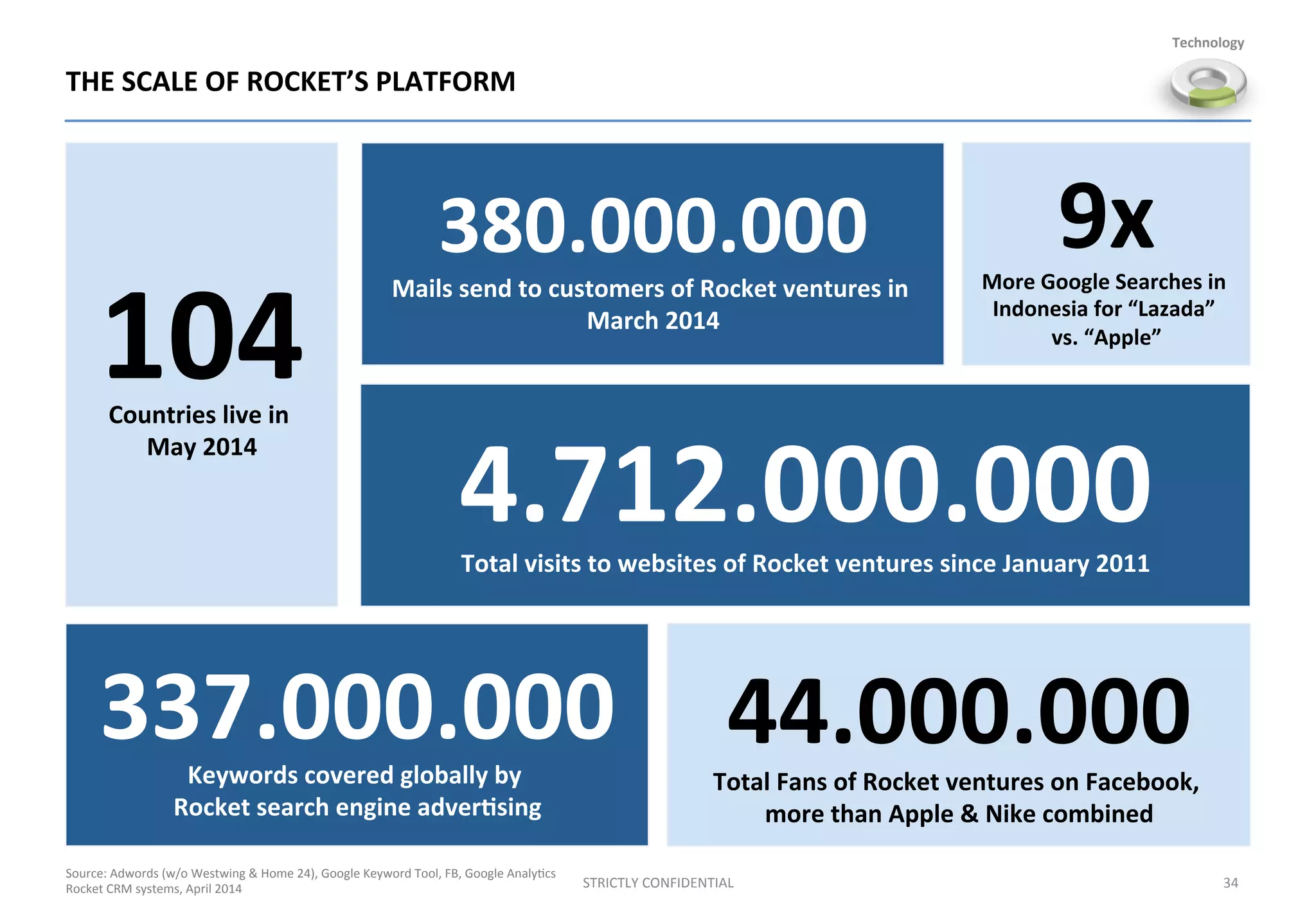 THE	
  SCALE	
  OF	
  ROCKET’S	
  PLATFORM	
  
34	
  STRICTLY	
  CONFIDENTIAL	
  
104	
  Countries	
  live	
  in	
  
May	
  2014	
  
380.000.000	
  
Mails	
  send	
  to	
  customers	
  of	
  Rocket	
  ventures	
  in	
  
March	
  2014	
  
4.712.000.000	
  Total	
  visits	
  to	
  websites	
  of	
  Rocket	
  ventures	
  since	
  January	
  2011	
  
337.000.000	
  Keywords	
  covered	
  globally	
  by	
  	
  
Rocket	
  search	
  engine	
  adver%sing	
  
44.000.000	
  
Total	
  Fans	
  of	
  Rocket	
  ventures	
  on	
  Facebook,	
  
more	
  than	
  Apple	
  &	
  Nike	
  combined	
  
9x	
  More	
  Google	
  Searches	
  in	
  
Indonesia	
  for	
  “Lazada”	
  
vs.	
  “Apple”	
  
Source:	
  Adwords	
  (w/o	
  Westwing	
  &	
  Home	
  24),	
  Google	
  Keyword	
  Tool,	
  FB,	
  Google	
  Analy;cs	
  
Rocket	
  CRM	
  systems,	
  April	
  2014	
  
Technology	
  
 