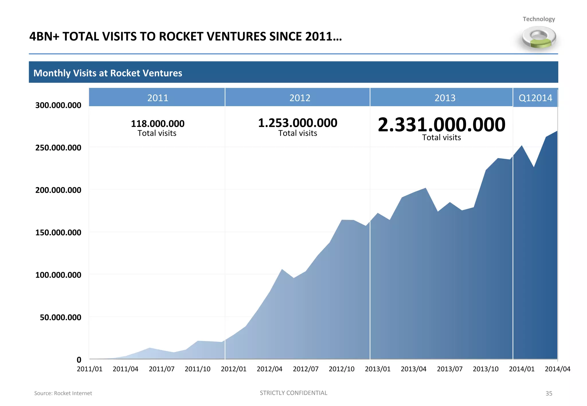 4BN+	
  TOTAL	
  VISITS	
  TO	
  ROCKET	
  VENTURES	
  SINCE	
  2011…	
  
Monthly	
  Visits	
  at	
  Rocket	
  Ventures	
  
STRICTLY	
  CONFIDENTIAL	
  
0	
  
50.000.000	
  
100.000.000	
  
150.000.000	
  
200.000.000	
  
250.000.000	
  
300.000.000	
  
2011/01	
   2011/04	
   2011/07	
   2011/10	
   2012/01	
   2012/04	
   2012/07	
   2012/10	
   2013/01	
   2013/04	
   2013/07	
   2013/10	
   2014/01	
   2014/04	
  
2.331.000.000	
  
2011	
   2012	
   2013	
   Q12014	
  
1.253.000.000	
  118.000.000	
  
Total	
  visits	
   Total	
  visits	
   Total	
  visits	
  
Source:	
  Rocket	
  Internet	
   35	
  
Technology	
  
 