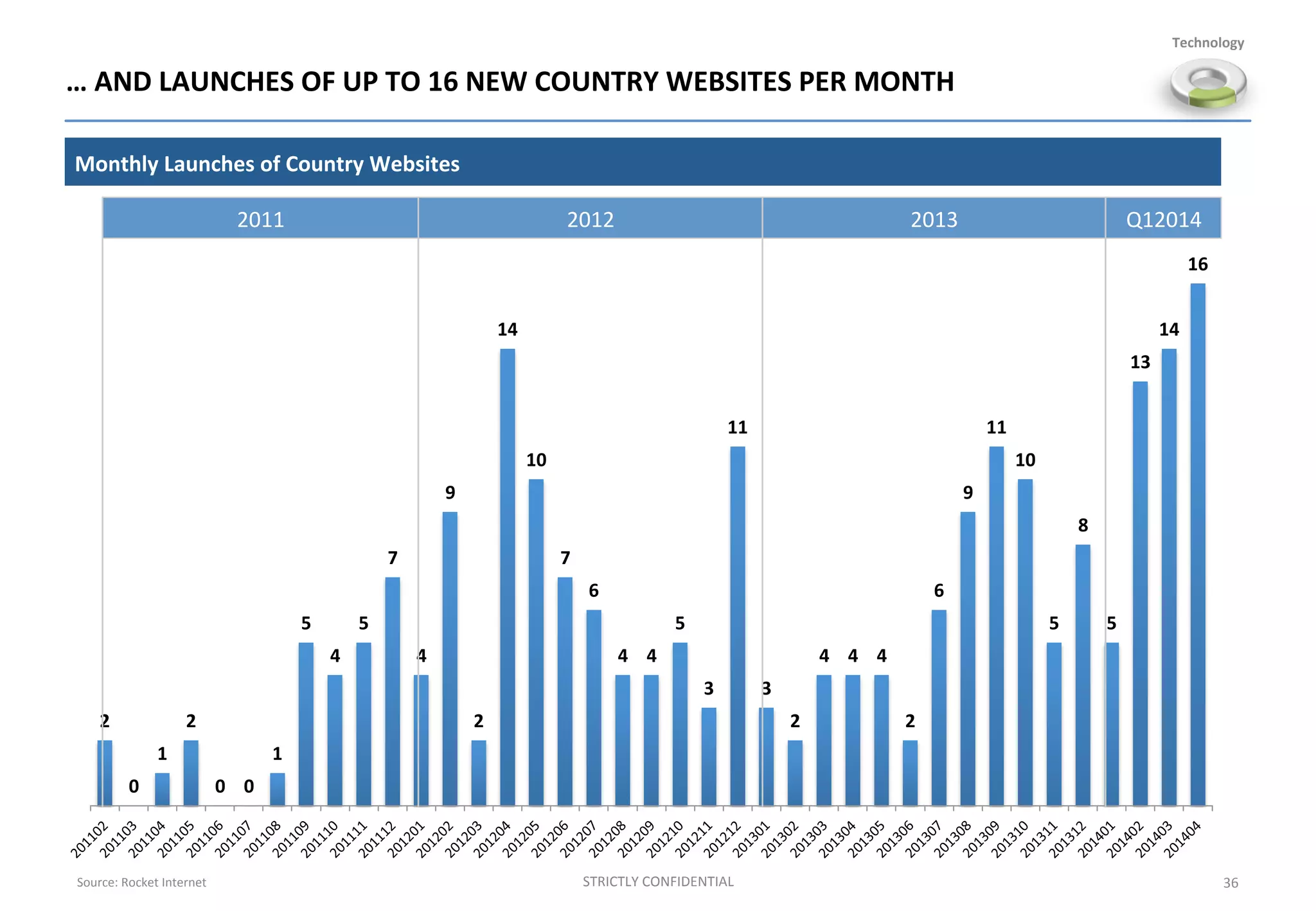 …	
  AND	
  LAUNCHES	
  OF	
  UP	
  TO	
  16	
  NEW	
  COUNTRY	
  WEBSITES	
  PER	
  MONTH	
  
Monthly	
  Launches	
  of	
  Country	
  Websites	
  
STRICTLY	
  CONFIDENTIAL	
  Source:	
  Rocket	
  Internet	
   36	
  
2	
  
0	
  
1	
  
2	
  
0	
   0	
  
1	
  
5	
  
4	
  
5	
  
7	
  
4	
  
9	
  
2	
  
14	
  
10	
  
7	
  
6	
  
4	
   4	
  
5	
  
3	
  
11	
  
3	
  
2	
  
4	
   4	
   4	
  
2	
  
6	
  
9	
  
11	
  
10	
  
5	
  
8	
  
5	
  
13	
  
14	
  
16	
  
2011	
   2012	
   2013	
   Q12014	
  
Technology	
  
 