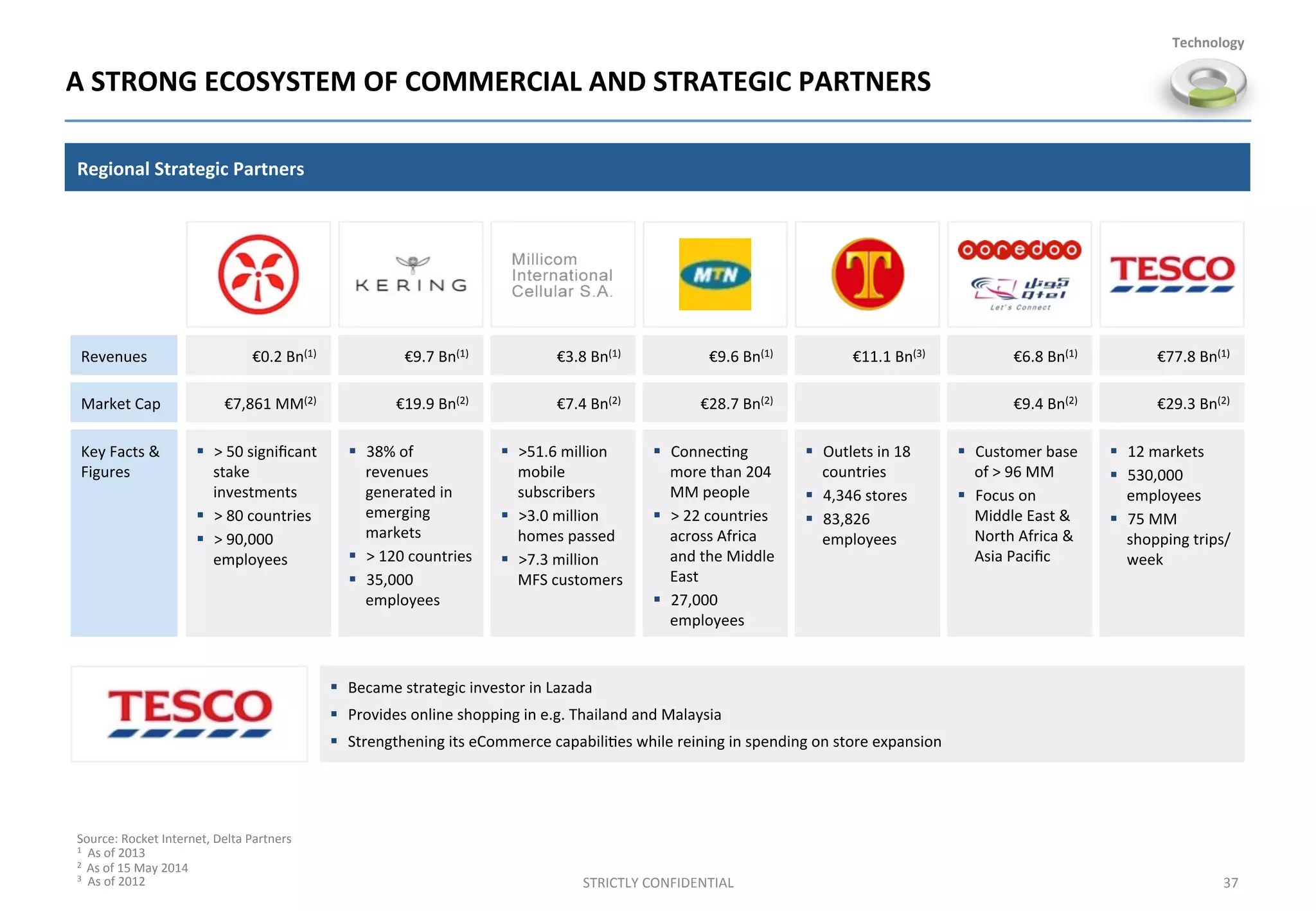 A	
  STRONG	
  ECOSYSTEM	
  OF	
  COMMERCIAL	
  AND	
  STRATEGIC	
  PARTNERS	
  
STRICTLY	
  CONFIDENTIAL	
   37	
  
Regional	
  Strategic	
  Partners	
  
Source:	
  Rocket	
  Internet,	
  Delta	
  Partners	
  
1	
  	
  As	
  of	
  2013	
  
2	
  	
  As	
  of	
  15	
  May	
  2014	
  
3	
  	
  As	
  of	
  2012	
  
§  Became	
  strategic	
  investor	
  in	
  Lazada	
  
§  Provides	
  online	
  shopping	
  in	
  e.g.	
  Thailand	
  and	
  Malaysia	
  	
  
§  Strengthening	
  its	
  eCommerce	
  capabili;es	
  while	
  reining	
  in	
  spending	
  on	
  store	
  expansion	
  
Revenues	
  
Market	
  Cap	
  
€77.8	
  Bn(1)	
  	
  
€29.3	
  Bn(2)	
  
§  12	
  markets	
  
§  530,000	
  
employees	
  
§  75	
  MM	
  
shopping	
  trips/	
  
week	
  
€9.6	
  Bn(1)	
  
€28.7	
  Bn(2)	
  
§  Connec;ng	
  
more	
  than	
  204	
  
MM	
  people	
  	
  
§  >	
  22	
  countries	
  
across	
  Africa	
  
and	
  the	
  Middle	
  
East	
  
§  27,000	
  
employees	
  
€9.7	
  Bn(1)	
  
€19.9	
  Bn(2)	
  
§  38%	
  of	
  
revenues	
  
generated	
  in	
  
emerging	
  
markets	
  
§  >	
  120	
  countries	
  	
  
§  35,000	
  
employees	
  	
  
€3.8	
  Bn(1)	
  
€7.4	
  Bn(2)	
  
§  >51.6	
  million	
  
mobile	
  
subscribers	
  
§  >3.0	
  million	
  
homes	
  passed	
  
§  >7.3	
  million	
  
MFS	
  customers	
  
€11.1	
  Bn(3)	
  
§  Outlets	
  in	
  18	
  
countries	
  
§  4,346	
  stores	
  
§  83,826	
  
employees	
  
€0.2	
  Bn(1)	
  
€7,861	
  MM(2)	
  
§  >	
  50	
  signiﬁcant	
  
stake	
  
investments	
  
§  >	
  80	
  countries	
  	
  
§  >	
  90,000	
  
employees	
  
€6.8	
  Bn(1)	
  	
  
€9.4	
  Bn(2)	
  
§  Customer	
  base	
  
of	
  >	
  96	
  MM	
  
§  Focus	
  on	
  
Middle	
  East	
  &	
  
North	
  Africa	
  &	
  
Asia	
  Paciﬁc	
  
Key	
  Facts	
  &	
  
Figures	
  
Technology	
  
 