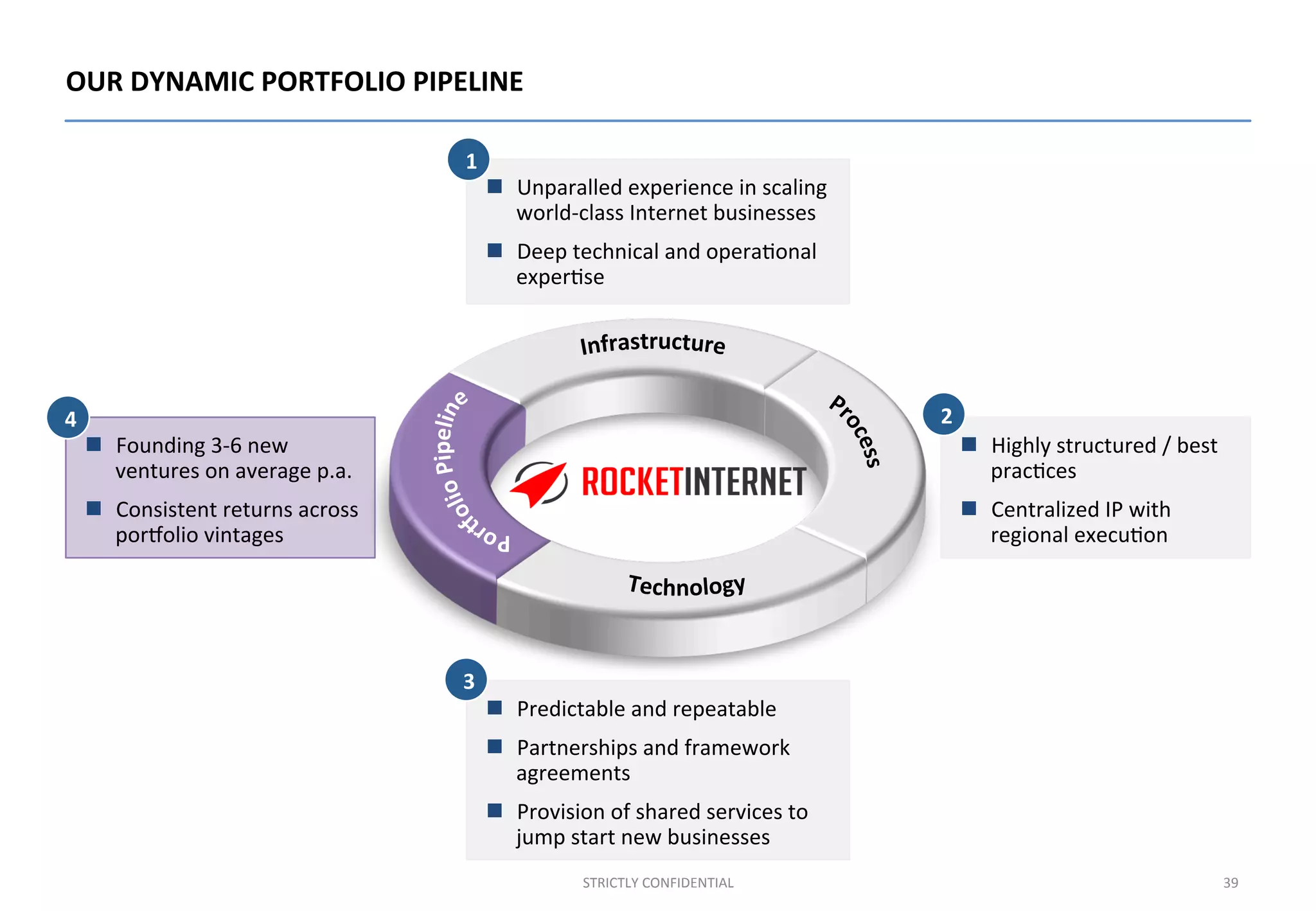 39	
  STRICTLY	
  CONFIDENTIAL	
  
OUR	
  DYNAMIC	
  PORTFOLIO	
  PIPELINE	
  
n  Unparalled	
  experience	
  in	
  scaling	
  
world-­‐class	
  Internet	
  businesses	
  
n  Deep	
  technical	
  and	
  opera;onal	
  
exper;se	
  
n  Highly	
  structured	
  /	
  best	
  
prac;ces	
  	
  
n  Centralized	
  IP	
  with	
  
regional	
  execu;on	
  
n  Founding	
  3-­‐6	
  new	
  
ventures	
  on	
  average	
  p.a.	
  
n  Consistent	
  returns	
  across	
  
pormolio	
  vintages	
  
n  Predictable	
  and	
  repeatable	
  
n  Partnerships	
  and	
  framework	
  
agreements	
  
n  Provision	
  of	
  shared	
  services	
  to	
  
jump	
  start	
  new	
  businesses	
  
1
24
3
 