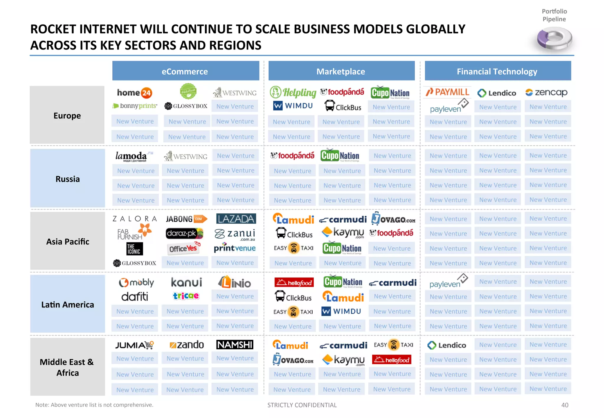 New	
  Venture	
  
New	
  Venture	
  
New	
  Venture	
  
New	
  Venture	
  
New	
  Venture	
  
New	
  Venture	
  
New	
  Venture	
  
New	
  Venture	
  
New	
  Venture	
  
New	
  Venture	
  
New	
  Venture	
  
ROCKET	
  INTERNET	
  WILL	
  CONTINUE	
  TO	
  SCALE	
  BUSINESS	
  MODELS	
  GLOBALLY	
  
ACROSS	
  ITS	
  KEY	
  SECTORS	
  AND	
  REGIONS	
  
40	
  STRICTLY	
  CONFIDENTIAL	
  
Marketplace	
   Financial	
  Technology	
  eCommerce	
  
Russia	
  
Asia	
  Paciﬁc	
  
La%n	
  America	
  
Middle	
  East	
  &	
  
Africa	
  
Europe	
  
New	
  Venture	
  
New	
  Venture	
  
New	
  Venture	
  
New	
  Venture	
  
New	
  Venture	
  
New	
  Venture	
  
New	
  Venture	
  
New	
  Venture	
  
New	
  Venture	
  
New	
  Venture	
  
New	
  Venture	
  
New	
  Venture	
  
New	
  Venture	
  
New	
  Venture	
  
New	
  Venture	
  
New	
  Venture	
  
New	
  Venture	
  
New	
  Venture	
  
New	
  Venture	
  
New	
  Venture	
  
New	
  Venture	
  
New	
  Venture	
  
New	
  Venture	
  
New	
  Venture	
  
New	
  Venture	
  
New	
  Venture	
  
New	
  Venture	
  
New	
  Venture	
  
New	
  Venture	
  
New	
  Venture	
  
New	
  Venture	
  
New	
  Venture	
  
New	
  Venture	
  
New	
  Venture	
  
New	
  Venture	
  
New	
  Venture	
  
New	
  Venture	
  
New	
  Venture	
  
New	
  Venture	
  
New	
  Venture	
  
New	
  Venture	
  
New	
  Venture	
  
New	
  Venture	
  
New	
  Venture	
  
New	
  Venture	
  
New	
  Venture	
  
New	
  Venture	
  
New	
  Venture	
  
New	
  Venture	
  
New	
  Venture	
  
New	
  Venture	
  
New	
  Venture	
  
New	
  Venture	
  
New	
  Venture	
  
New	
  Venture	
  
New	
  Venture	
  
New	
  Venture	
  
New	
  Venture	
  
New	
  Venture	
  
New	
  Venture	
  
New	
  Venture	
  
New	
  Venture	
  
New	
  Venture	
  
New	
  Venture	
  
New	
  Venture	
   New	
  Venture	
  
New	
  Venture	
  
New	
  Venture	
  
New	
  Venture	
   New	
  Venture	
  
New	
  Venture	
  
New	
  Venture	
  
New	
  Venture	
   New	
  Venture	
  
New	
  Venture	
  
New	
  Venture	
  New	
  Venture	
  
New	
  Venture	
   New	
  Venture	
   New	
  Venture	
  
New	
  Venture	
   New	
  Venture	
   New	
  Venture	
  
New	
  Venture	
   New	
  Venture	
   New	
  Venture	
  
New	
  Venture	
   New	
  Venture	
   New	
  Venture	
  
New	
  Venture	
   New	
  Venture	
   New	
  Venture	
  
New	
  Venture	
  
New	
  Venture	
  
New	
  Venture	
  
New	
  Venture	
  
Porjolio	
  
Pipeline	
  
New	
  Venture	
  
New	
  Venture	
  
New	
  Venture	
   New	
  Venture	
  
New	
  Venture	
  
New	
  Venture	
  
New	
  Venture	
  
New	
  Venture	
  
New	
  Venture	
   New	
  Venture	
   New	
  Venture	
  
New	
  Venture	
  
New	
  Venture	
  
New	
  Venture	
  
Note:	
  Above	
  venture	
  list	
  is	
  not	
  comprehensive.	
  
 