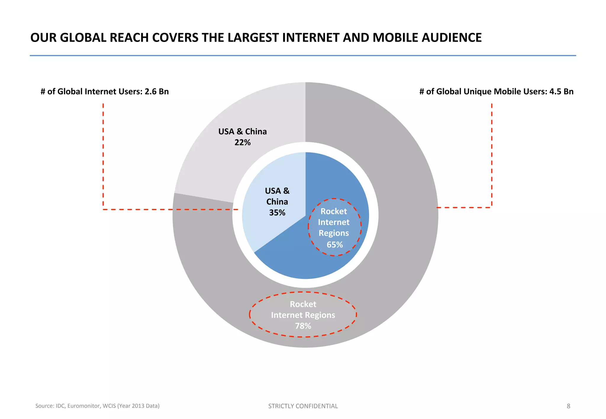 Rocket	
  Internet	
  Regions	
  
78%	
  
USA	
  &	
  China	
  
22%	
  
Rocket	
  
Internet	
  
Regions	
  
65%	
  
USA	
  &	
  
China	
  
35%	
  
OUR	
  GLOBAL	
  REACH	
  COVERS	
  THE	
  LARGEST	
  INTERNET	
  AND	
  MOBILE	
  AUDIENCE	
  
STRICTLY	
  CONFIDENTIAL	
   8	
  
#	
  of	
  Global	
  Internet	
  Users:	
  2.6	
  Bn	
  
Rocket	
  	
  
Internet	
  Regions	
  
78%	
  
#	
  of	
  Global	
  Unique	
  Mobile	
  Users:	
  4.5	
  Bn	
  
Rocket	
  
Internet	
  
Regions	
  
65%	
  
Source:	
  IDC,	
  Euromonitor,	
  WCIS	
  (Year	
  2013	
  Data)	
  
 