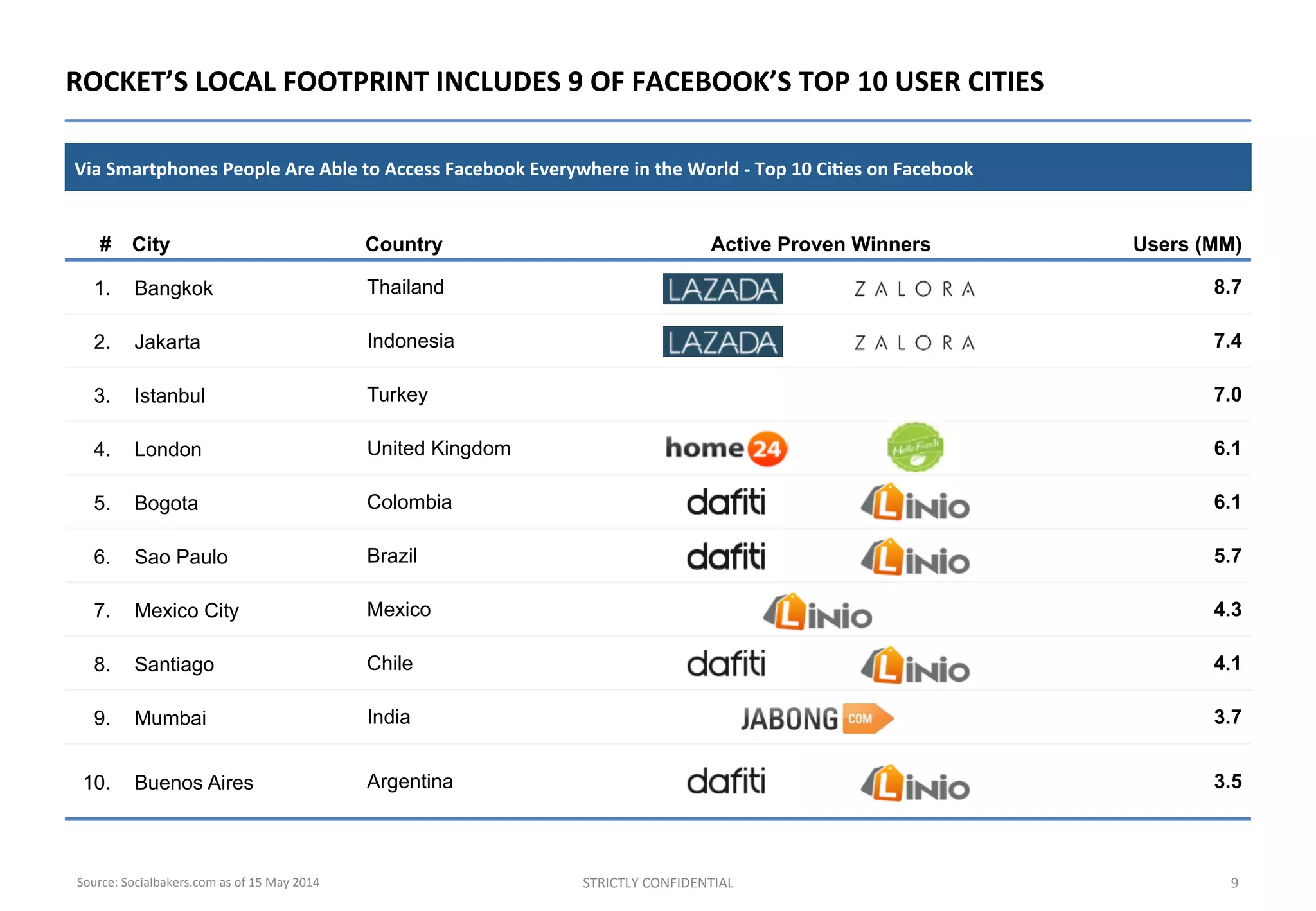 ROCKET’S	
  LOCAL	
  FOOTPRINT	
  INCLUDES	
  9	
  OF	
  FACEBOOK’S	
  TOP	
  10	
  USER	
  CITIES	
  
Via	
  Smartphones	
  People	
  Are	
  Able	
  to	
  Access	
  Facebook	
  Everywhere	
  in	
  the	
  World	
  -­‐	
  Top	
  10	
  Ci%es	
  on	
  Facebook	
  
STRICTLY	
  CONFIDENTIAL	
   9	
  
# City Country Active Proven Winners Users (MM)
1. Bangkok Thailand 8.7
2. Jakarta Indonesia 7.4
3. Istanbul Turkey 7.0
4. London United Kingdom 6.1
5. Bogota Colombia 6.1
6. Sao Paulo Brazil 5.7
7. Mexico City Mexico 4.3
8. Santiago Chile 4.1
9. Mumbai India 3.7
10. Buenos Aires Argentina 3.5
Source:	
  Socialbakers.com	
  as	
  of	
  15	
  May	
  2014	
  
 