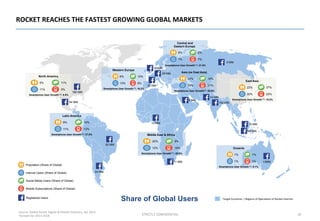 ROCKET	
  REACHES	
  THE	
  FASTEST	
  GROWING	
  GLOBAL	
  MARKETS	
  
STRICTLY	
  CONFIDENTIAL	
   10	
  
Target	
  Coun...