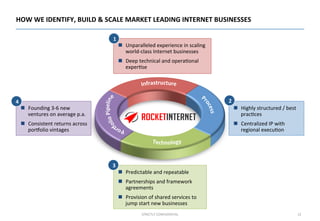 12	
  STRICTLY	
  CONFIDENTIAL	
  
HOW	
  WE	
  IDENTIFY,	
  BUILD	
  &	
  SCALE	
  MARKET	
  LEADING	
  INTERNET	
  BUSIN...