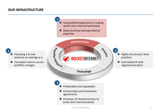 Rocket Internet Company Report