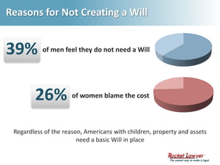Reasons for Not Creating a Will39%of men feel they do not need a Will26%of women blame the costRegardless of the reason, Americans with children, property and assets need a basic Will in place 
