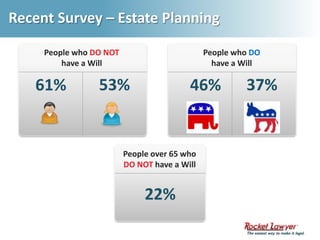 Recent Survey – Estate PlanningPeople who DO NOThave a WillPeople who DO have a Will53%37%61%46%People over 65 who DO NOT have a Will22%
