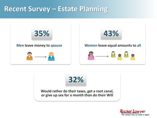 Recent Survey – Estate Planning32%Would rather do their taxes, get a root canal,or give up sex for a month than do their Will35%43%Men leave money to spouseWomen leave equal amountsto all
