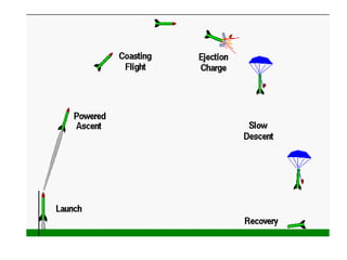 Rocket modelling | PDF