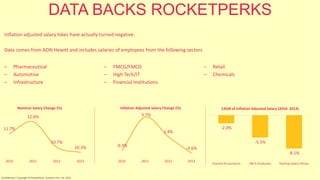 DATA BACKS ROCKETPERKS
Inflation adjusted salary hikes have actually turned negative.
Data comes from AON Hewitt and includes salaries of employees from the following sectors
– Pharmaceutical
– Automotive
– Infrastructure
– FMCG/FMCD
– High Tech/IT
– Financial Institutions
– Retail
– Chemicals
11.7%
12.6%
10.7%
10.3%
2010 2011 2012 2013
Nominal Salary Change (%)
-0.3%
3.7%
1.4%
-0.6%
2010 2011 2012 2013
Inflation Adjusted Salary Change (%)
-2.0%
-5.5%
-8.1%
Charted Accountants IIM A Graduates Starting Salary Infosys
CAGR of Inflation Adjusted Salary (2010- 2013)
Confidential | Copyright © RocketPerks Solutions Pvt. Ltd. 2014
 