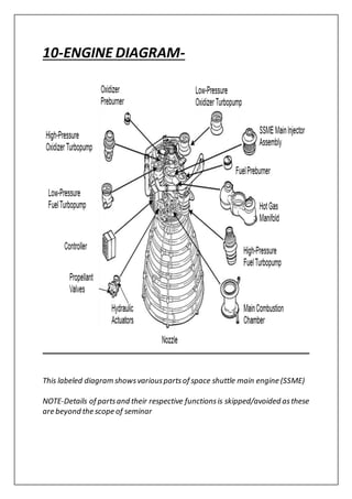 10-ENGINE DIAGRAM-
This labeled diagram showsvariouspartsof space shuttle main engine (SSME)
NOTE-Details of partsand their respective functionsis skipped/avoided asthese
are beyond the scope of seminar
 