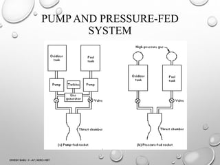 PUMP AND PRESSURE-FED
SYSTEM
DINESH BABU .V -AP/AERO-NIET
 