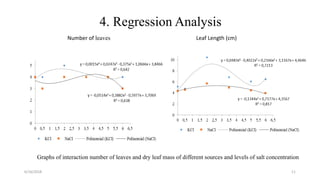 4. Regression Analysis
6/16/2018 11
Leaf Length (cm)Number of leaves
Graphs of interaction number of leaves and dry leaf mass of different sources and levels of salt concentration
 