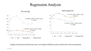 Regression Analysis
6/16/2018 12
Root length (cm)Dry mass (g)
Graphs of interaction between dry mass, root length of different sources and levels of salt concentration
 