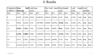 4. Results
6/16/2018 7
Condutivit
y (dSm-1)
fress leaf
mass (g)
Leaf area
(cm2)
Dry Leaf mass
(g)
Root,length
(cm)
Leaf length
(cm)
Leaf
number
Salts NaCl KCl NaCl KCl NaCl KCl NaCl KCl NaCl KCl NaCl KCl
0 0,293d 0,349d 7,69cd 10,48745c 0,041ab 0,053bc 22,3b 20,0a 4,33bc 5,14bc 4 ns 4 ns
0,5 0,390c 0,441d 10,1b 10,87909c 0,040ab 0,047bc 24,9ab 20,6a 4,54bc 4,76c 4 ns 4 ns
2.0 0,656a 1,211a 18,2a 21,52946a 0,050a 0,065b 28,2a 19,2ab 5,69a 10,4a 4 ns 5 ns
3.5 0,470b 0,888b 9,98bc 15,80945b 0,037ab 0,093a 23,5ab 16,8bc 4,95ab 6,84b 4 ns 4 ns
5.0 0,377c 0,705c 8,25bcd 11,32445c 0,0127b 0,049bc 22,5b 16,0c 4,44bc 6,07bc 4 ns 5 ns
6.5 0,354cd 0,630c 7,52d 12,32582 0,024b 0,030c 22,3b 18,2abc 3,97c 6,47bc 3 ns 4 ns
 