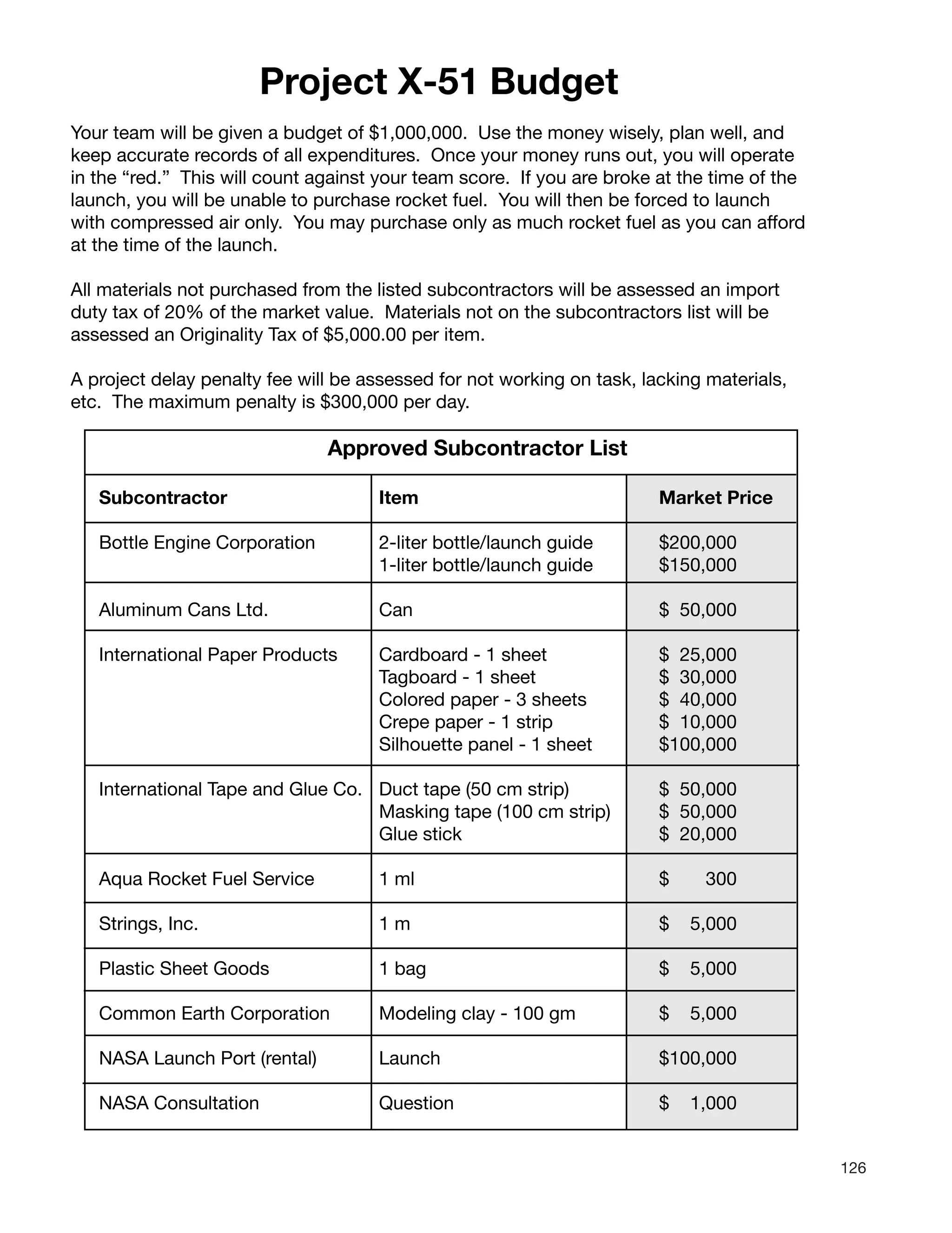 126
Project X-51 Budget
Your team will be given a budget of $1,000,000. Use the money wisely, plan well, and
keep accurate records of all expenditures. Once your money runs out, you will operate
in the “red.” This will count against your team score. If you are broke at the time of the
launch, you will be unable to purchase rocket fuel. You will then be forced to launch
with compressed air only. You may purchase only as much rocket fuel as you can afford
at the time of the launch.
All materials not purchased from the listed subcontractors will be assessed an import
duty tax of 20% of the market value. Materials not on the subcontractors list will be
assessed an Originality Tax of $5,000.00 per item.
A project delay penalty fee will be assessed for not working on task, lacking materials,
etc. The maximum penalty is $300,000 per day.
Approved Subcontractor List
Subcontractor Item Market Price
Bottle Engine Corporation 2-liter bottle/launch guide $200,000
1-liter bottle/launch guide $150,000
Aluminum Cans Ltd. Can $ 50,000
International Paper Products Cardboard - 1 sheet $ 25,000
Tagboard - 1 sheet $ 30,000
Colored paper - 3 sheets $ 40,000
Crepe paper - 1 strip $ 10,000
Silhouette panel - 1 sheet $100,000
International Tape and Glue Co. Duct tape (50 cm strip) $ 50,000
Masking tape (100 cm strip) $ 50,000
Glue stick $ 20,000
Aqua Rocket Fuel Service 1 ml $ 300
Strings, Inc. 1 m $ 5,000
Plastic Sheet Goods 1 bag $ 5,000
Common Earth Corporation Modeling clay - 100 gm $ 5,000
NASA Launch Port (rental) Launch $100,000
NASA Consultation Question $ 1,000
 