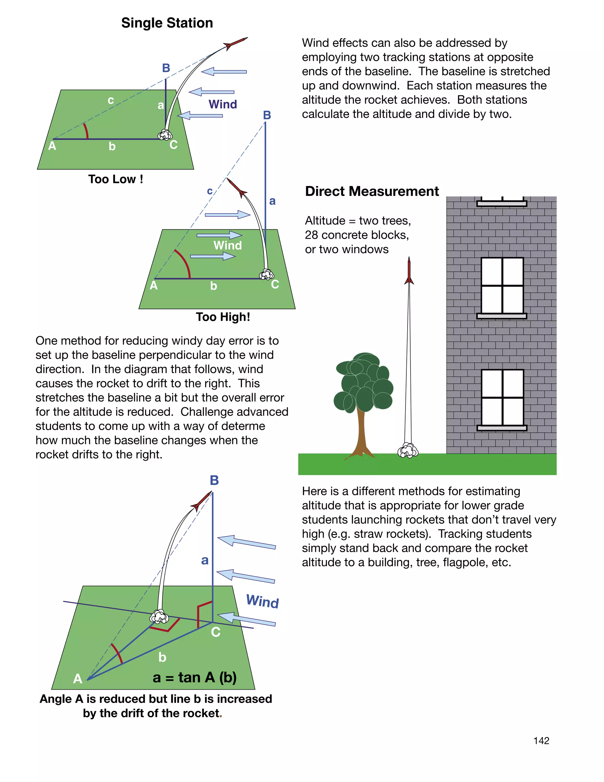 142
a
b
B
c
A C
Wind
B
c
a
A b C
Wind
Single Station
Too Low !
Too High!
One method for reducing windy day error is to
set up the baseline perpendicular to the wind
direction. In the diagram that follows, wind
causes the rocket to drift to the right. This
stretches the baseline a bit but the overall error
for the altitude is reduced. Challenge advanced
students to come up with a way of determe
how much the baseline changes when the
rocket drifts to the right.
Altitude = two trees,
28 concrete blocks,
or two windows
Angle A is reduced but line b is increased
by the drift of the rocket.
B
a
C
b
A
Wind
a = tan A (b)
Single Station Tracking
- with Wind
Direct Measurement
Wind effects can also be addressed by
employing two tracking stations at opposite
ends of the baseline. The baseline is stretched
up and downwind. Each station measures the
altitude the rocket achieves. Both stations
calculate the altitude and divide by two.
Here is a different methods for estimating
altitude that is appropriate for lower grade
students launching rockets that don’t travel very
high (e.g. straw rockets). Tracking students
simply stand back and compare the rocket
altitude to a building, tree, ﬂagpole, etc.
Effects of Wind on
 