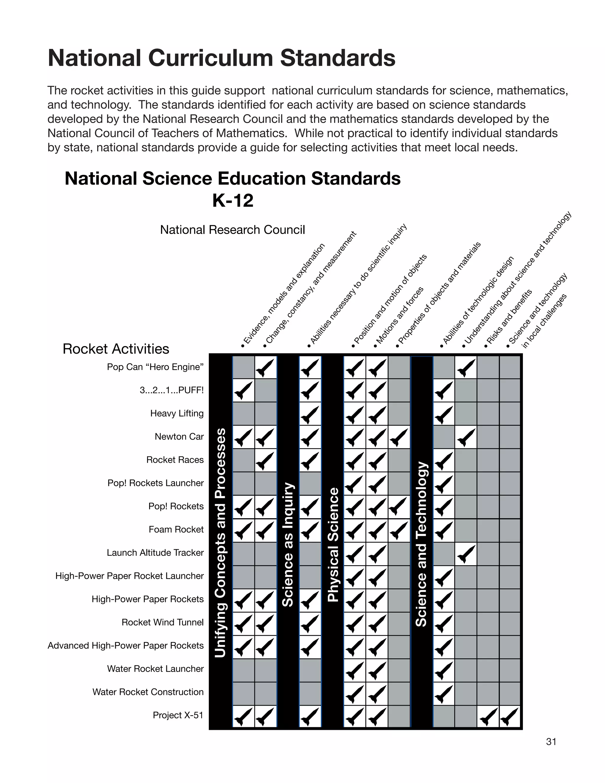 31
National Curriculum Standards
The rocket activities in this guide support national curriculum standards for science, mathematics,
and technology. The standards identiﬁed for each activity are based on science standards
developed by the National Research Council and the mathematics standards developed by the
National Council of Teachers of Mathematics. While not practical to identify individual standards
by state, national standards provide a guide for selecting activities that meet local needs.
•Evidence,m
odelsand
explanation
•Change,constancy,and
m
easurem
ent
•Abilitiesnecessaryto
do
scientific
inquiry
•Position
and
m
otion
ofobjects
•M
otionsand
forces
•Propertiesofobjectsand
m
aterials
•Abilitiesoftechnologic
design
•Understanding
aboutscience
and
technology
•Risksand
benefits
•Science
and
technology
in
localchallenges
Pop Can “Hero Engine”
3...2...1...PUFF!
Heavy Lifting
Newton Car
Rocket Races
Pop! Rockets Launcher
Pop! Rockets
Foam Rocket
Launch Altitude Tracker
High-Power Paper Rocket Launcher
High-Power Paper Rockets
Rocket Wind Tunnel
Advanced High-Power Paper Rockets
Water Rocket Launcher
Water Rocket Construction
Project X-51
National Science Education Standards
K-12
National Research Council
Rocket Activities
PhysicalScience
ScienceandTechnology
ScienceasInquiry
UnifyingConceptsandProcesses
 